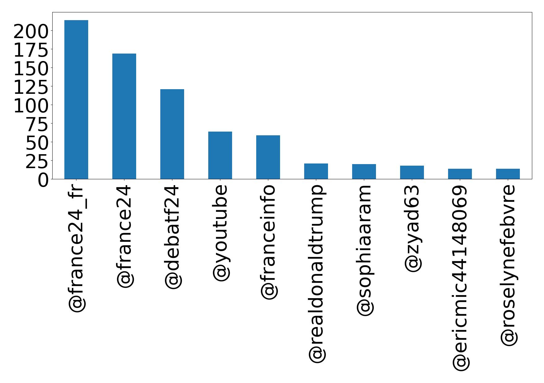 Top mentions