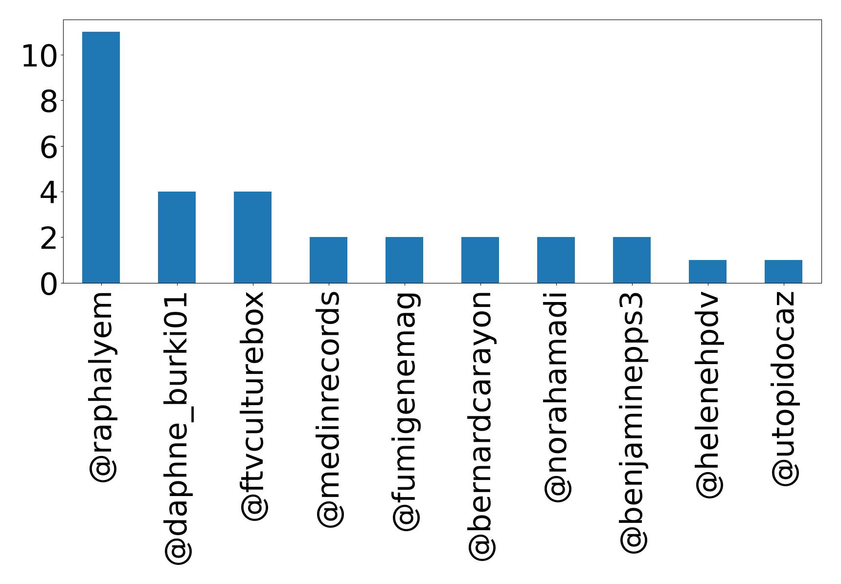 Top mentions