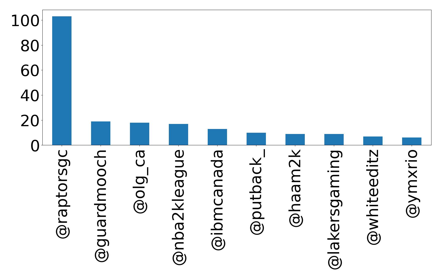Top mentions