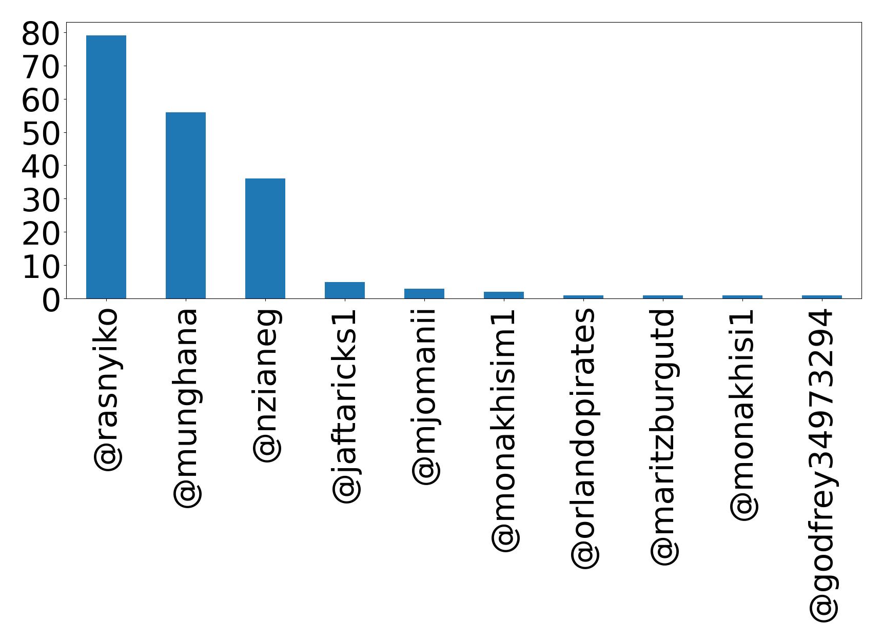 Top mention
