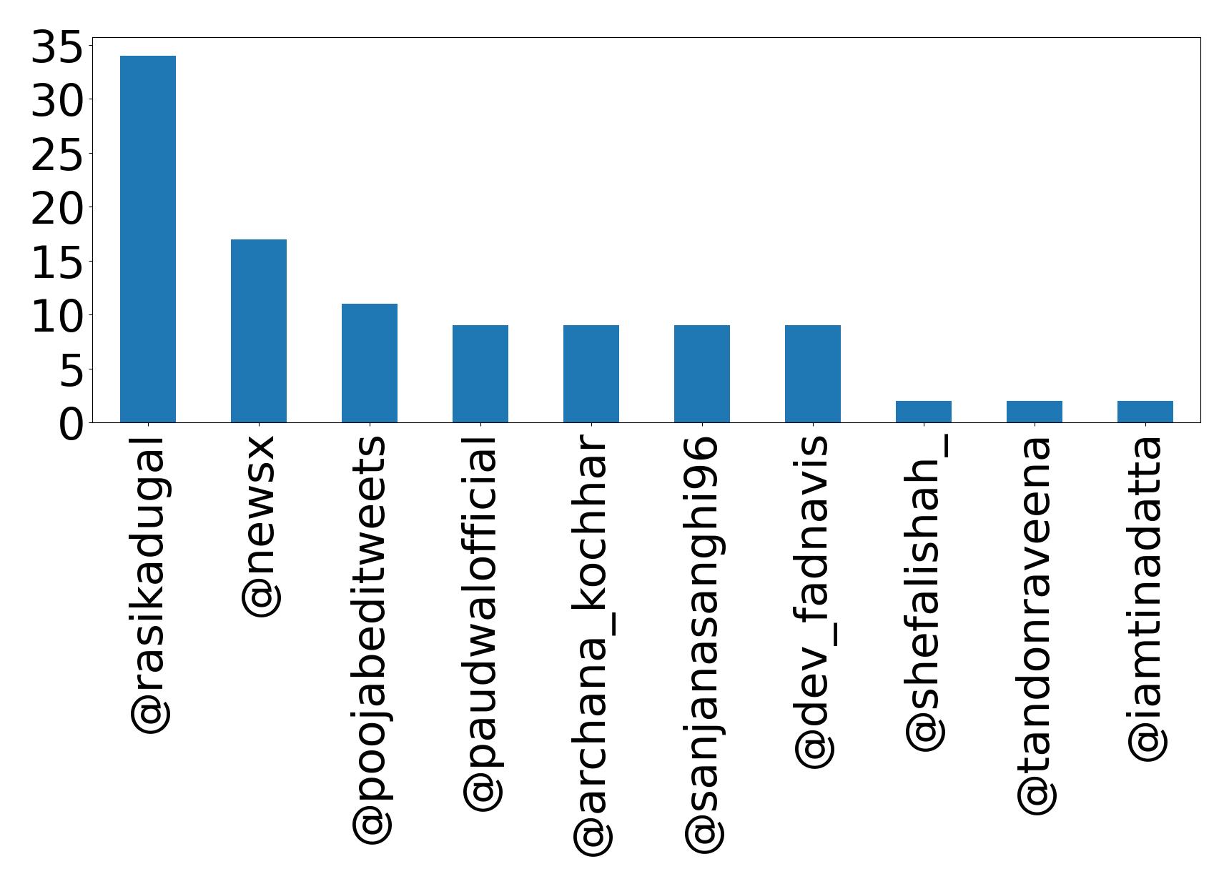 Top mentions