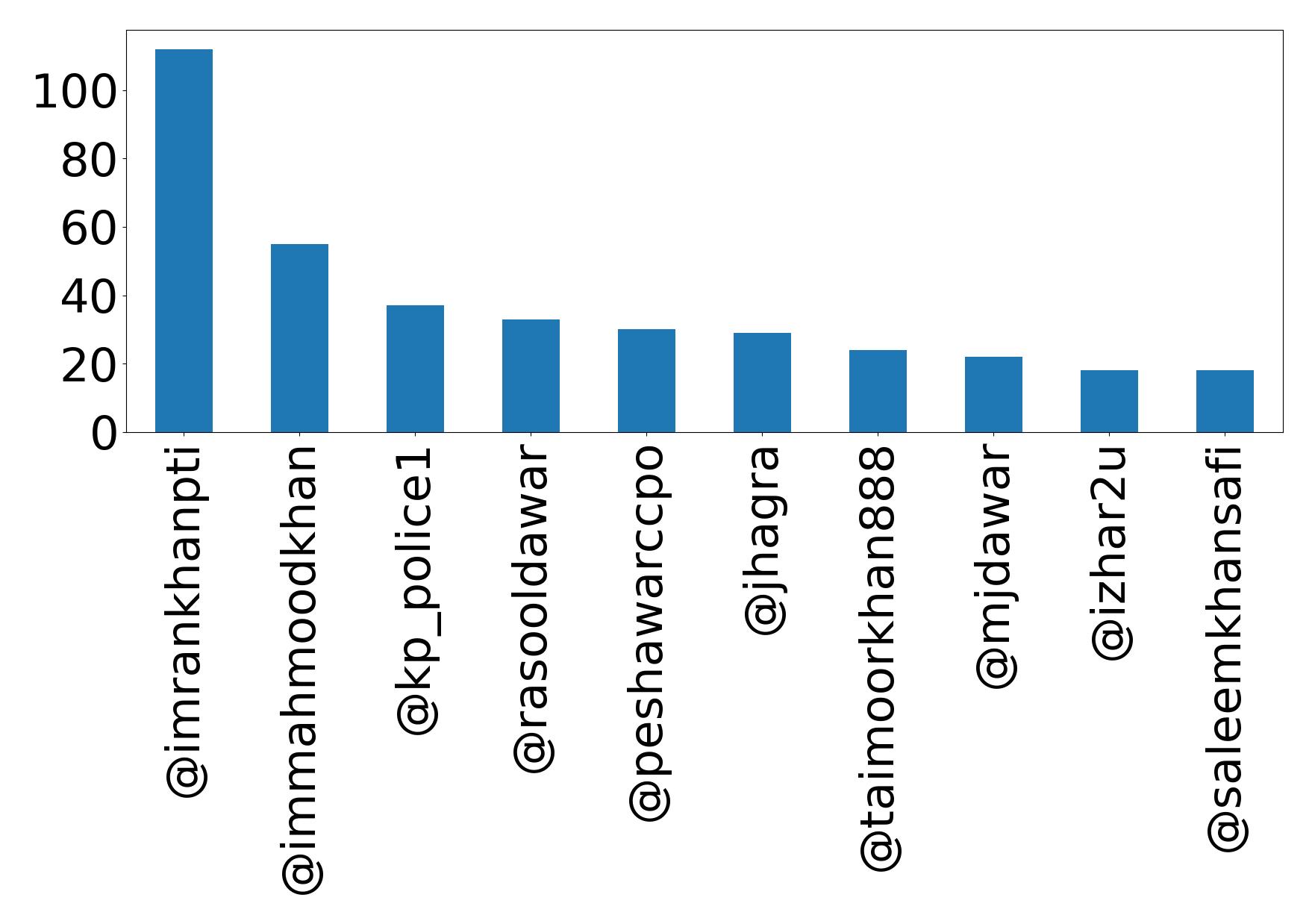 Top mentions