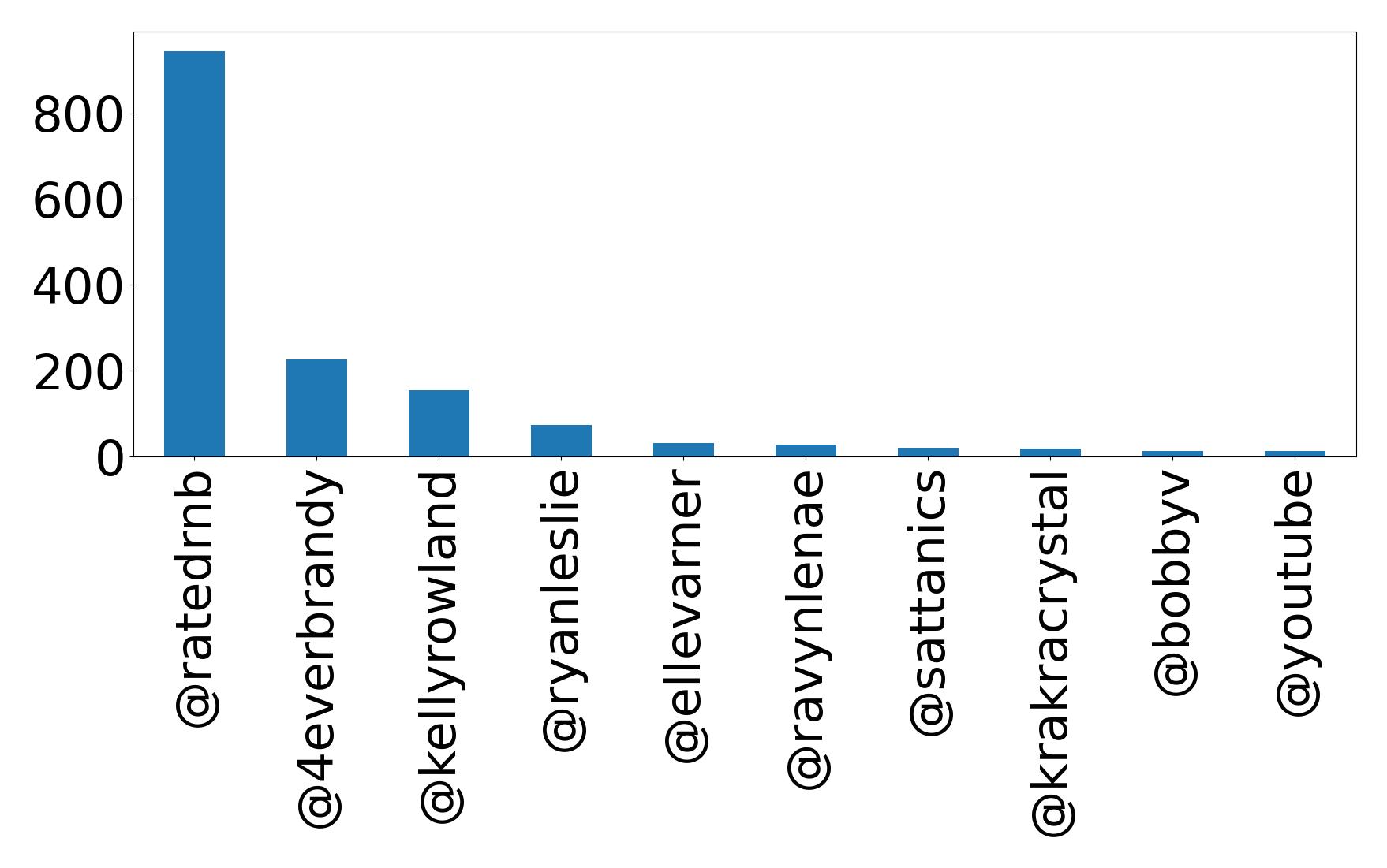 Top mention