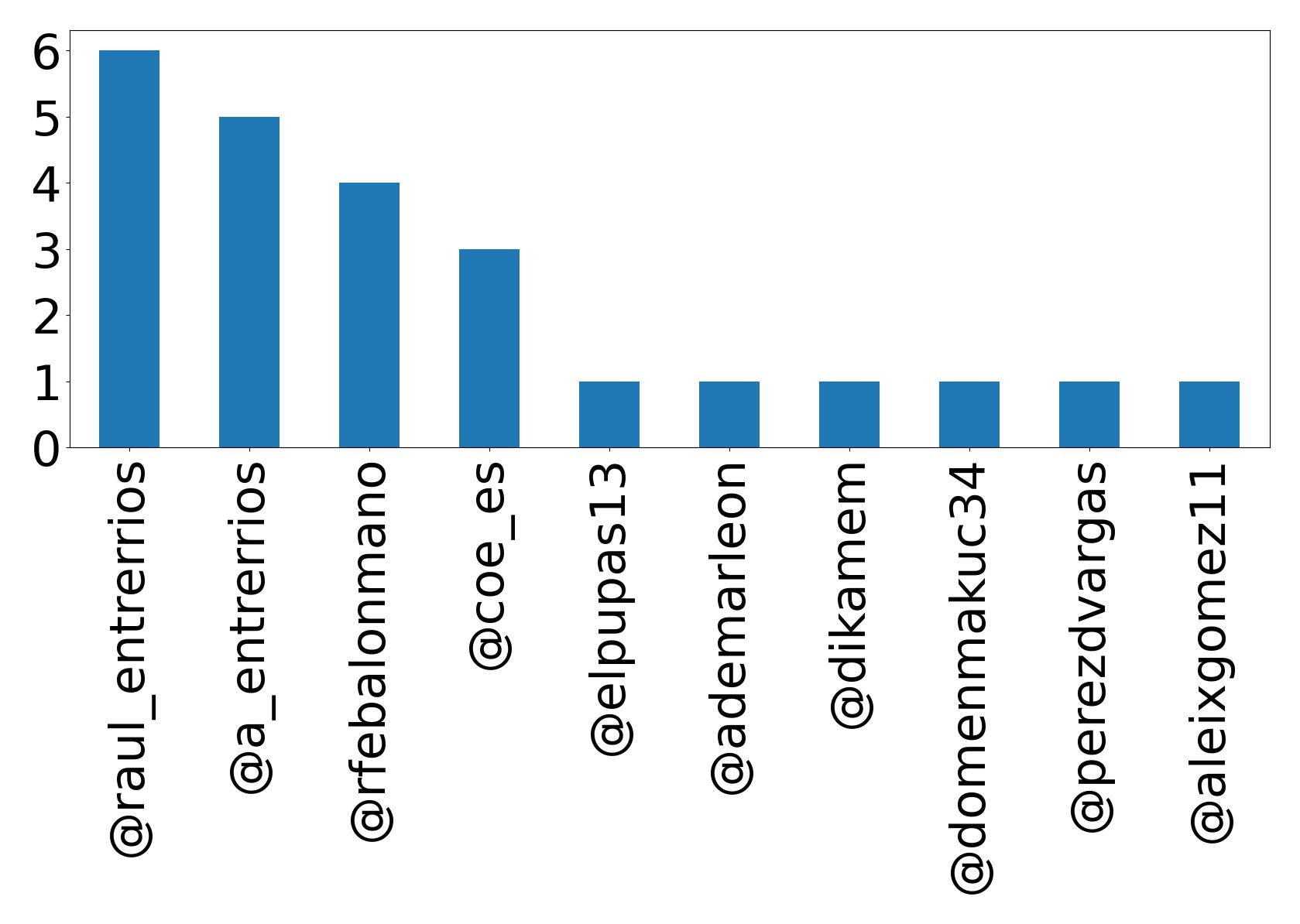 Top mentions
