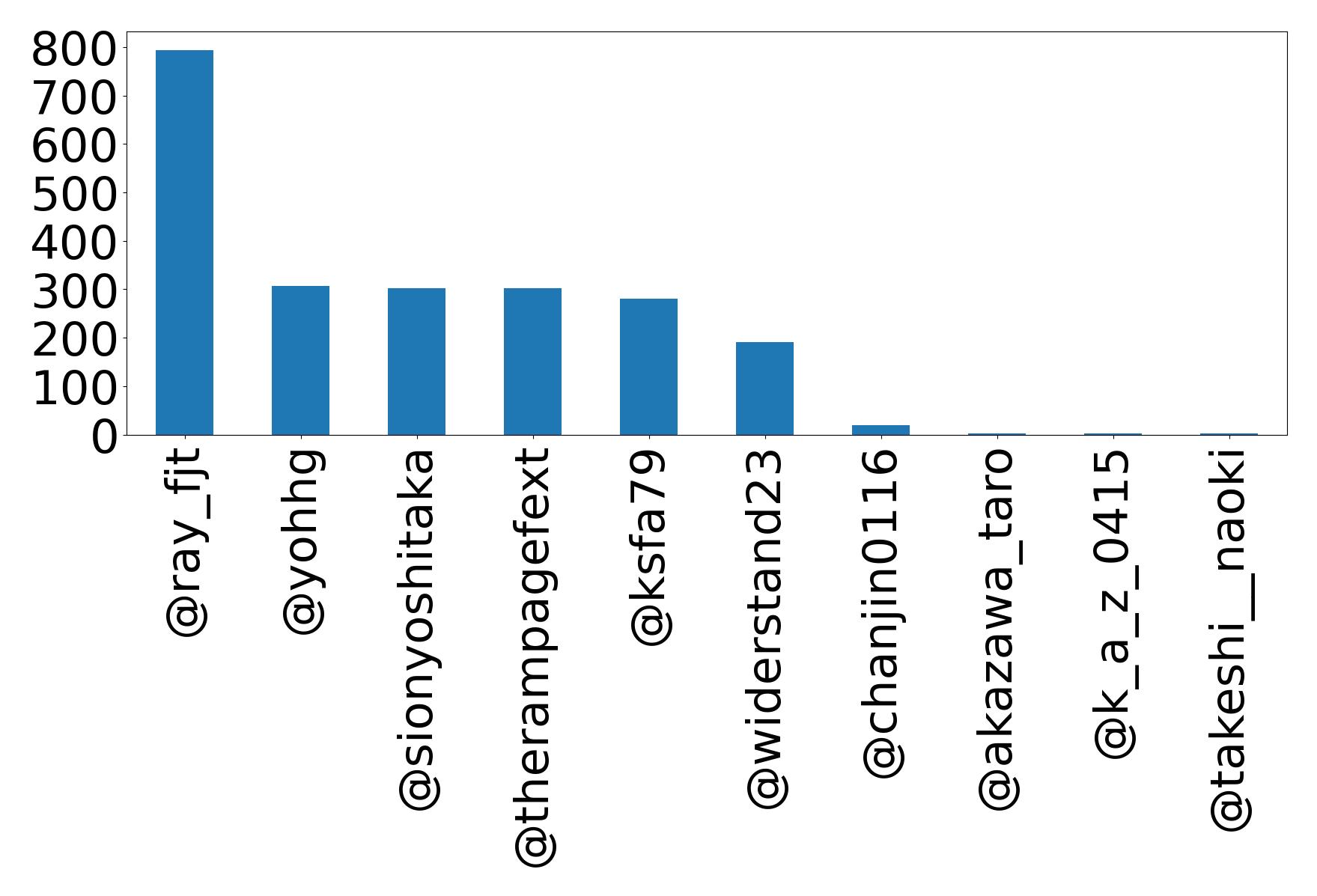 Top mentions