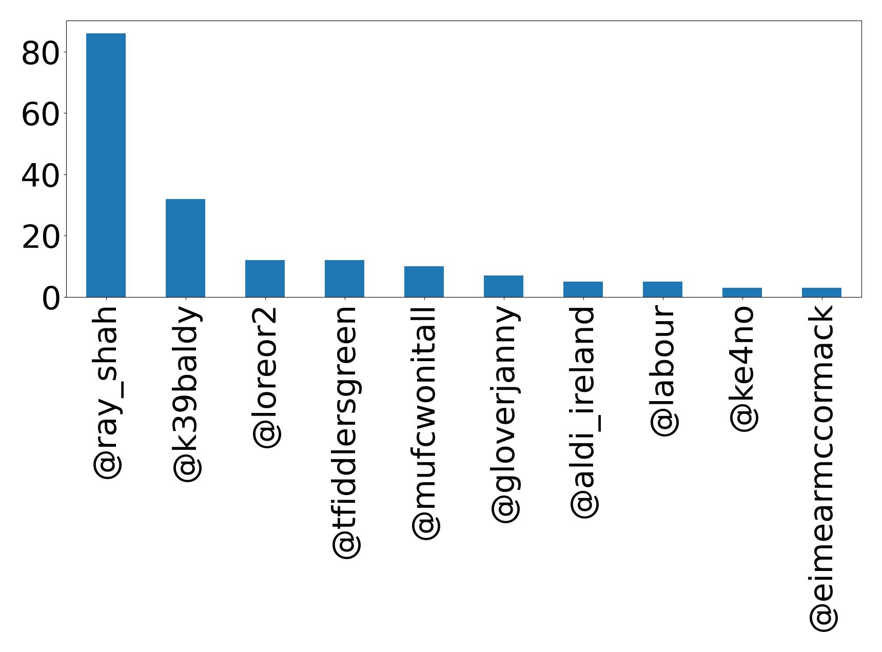 Top mentions