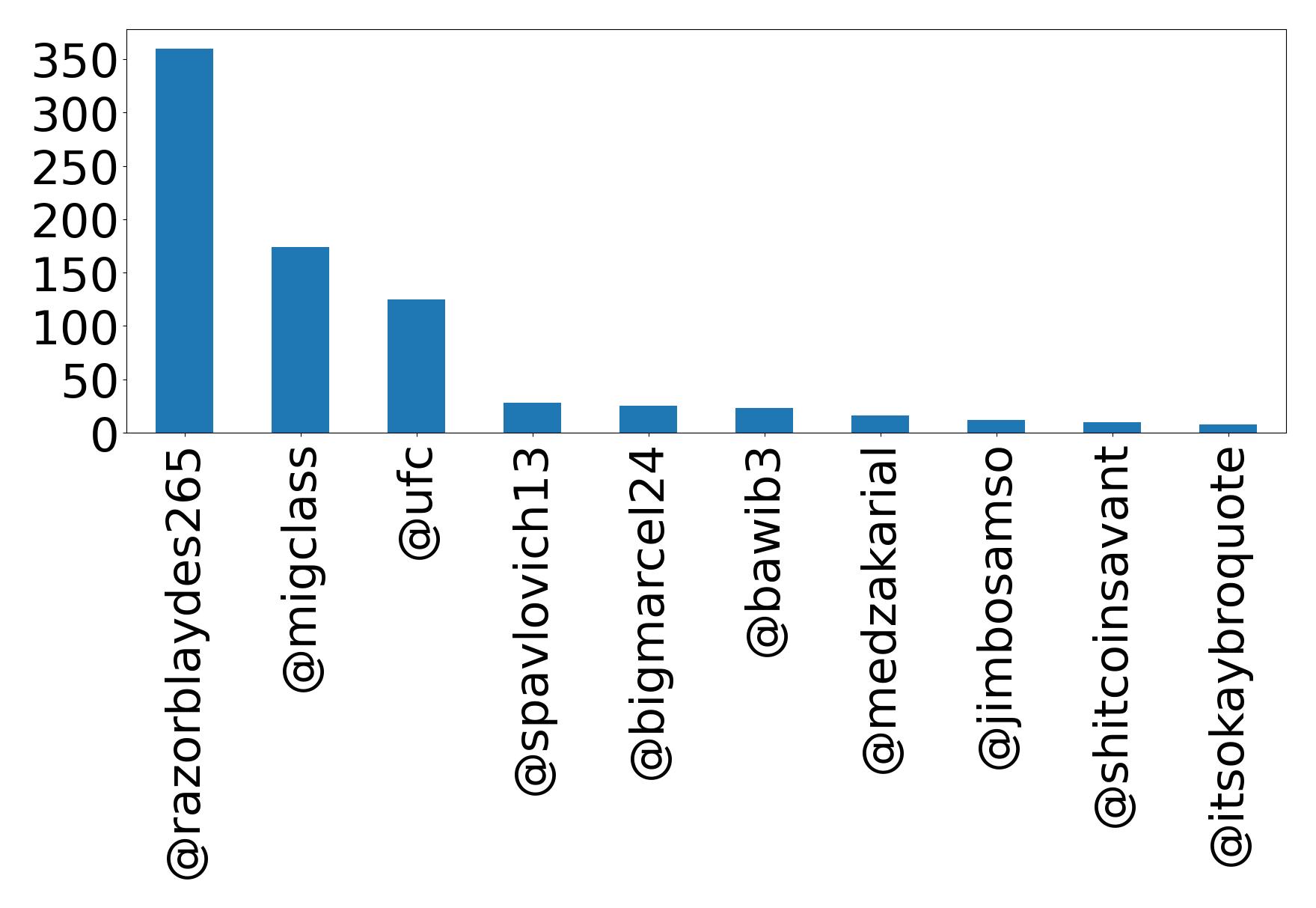 Top mentions