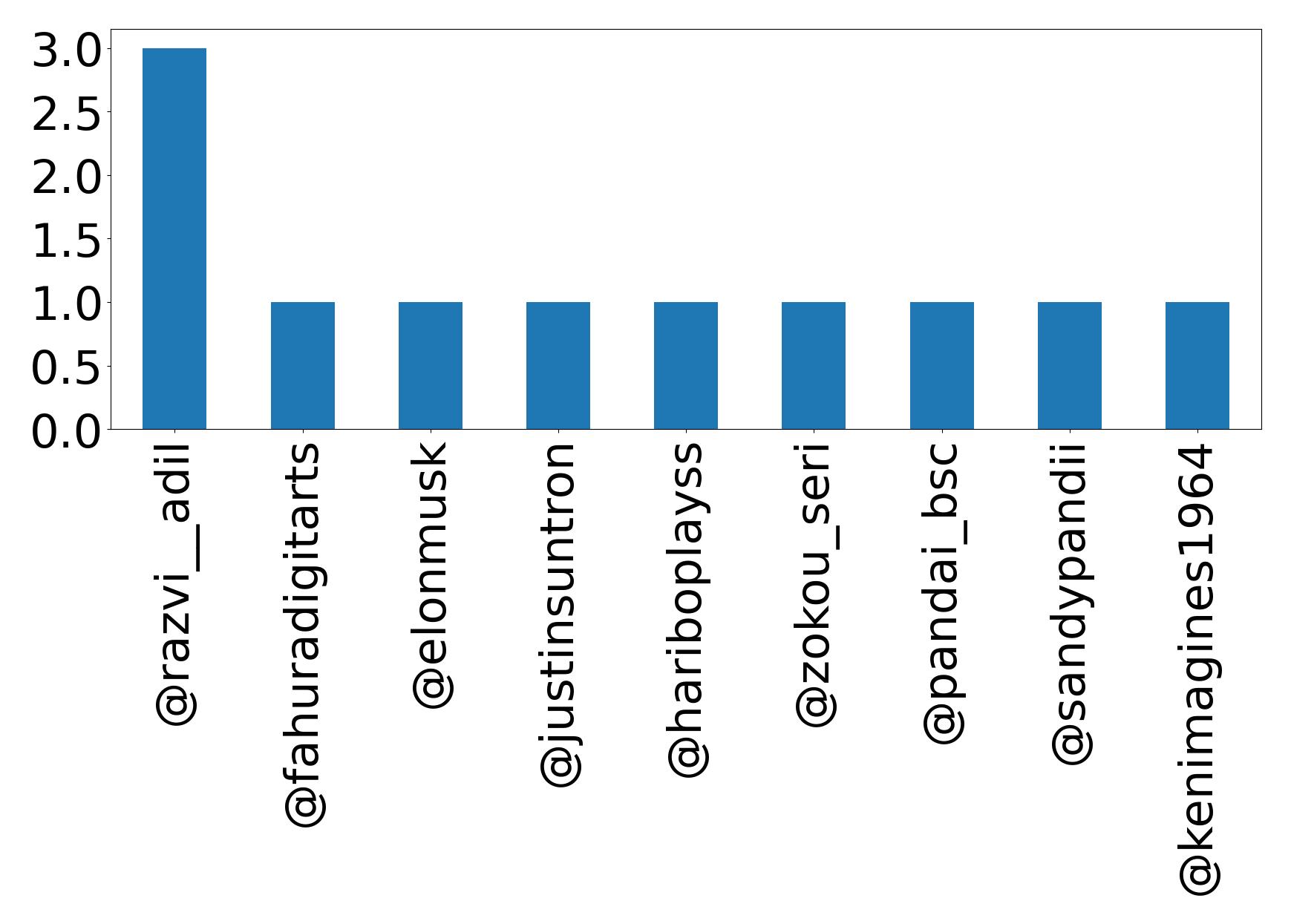 Top mention