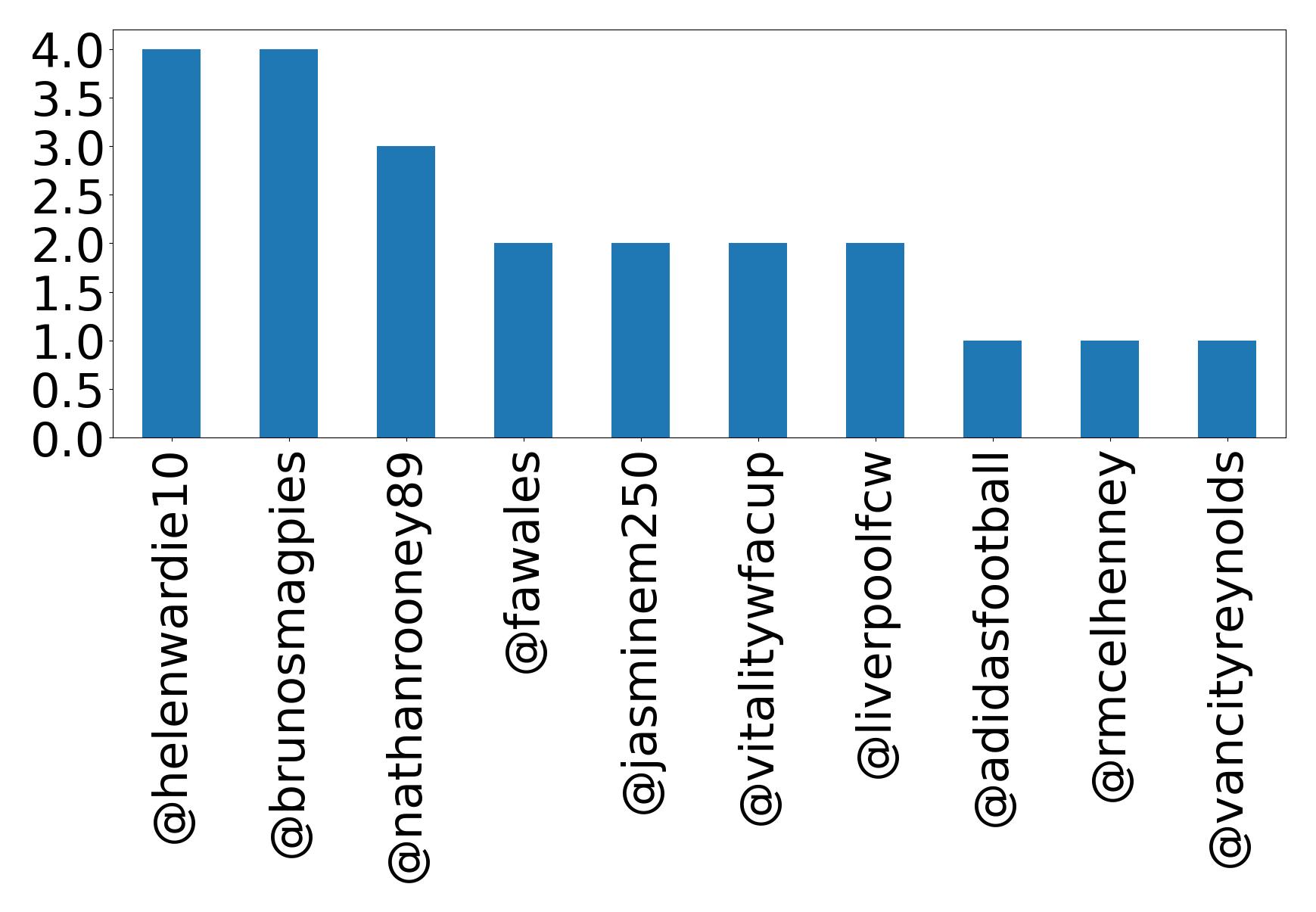 Top mentions