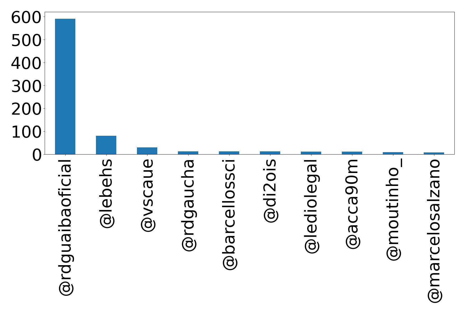 Top mentions
