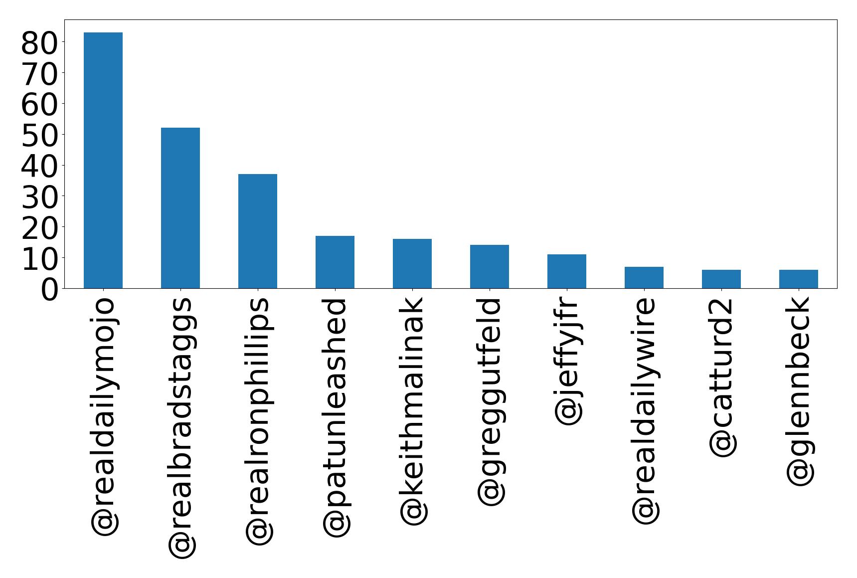 Top mentions