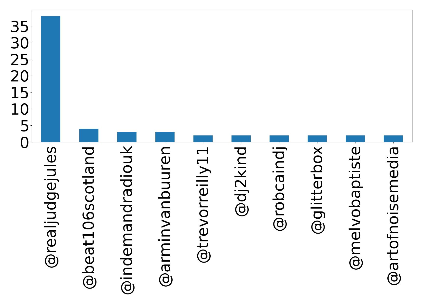 Top mentions