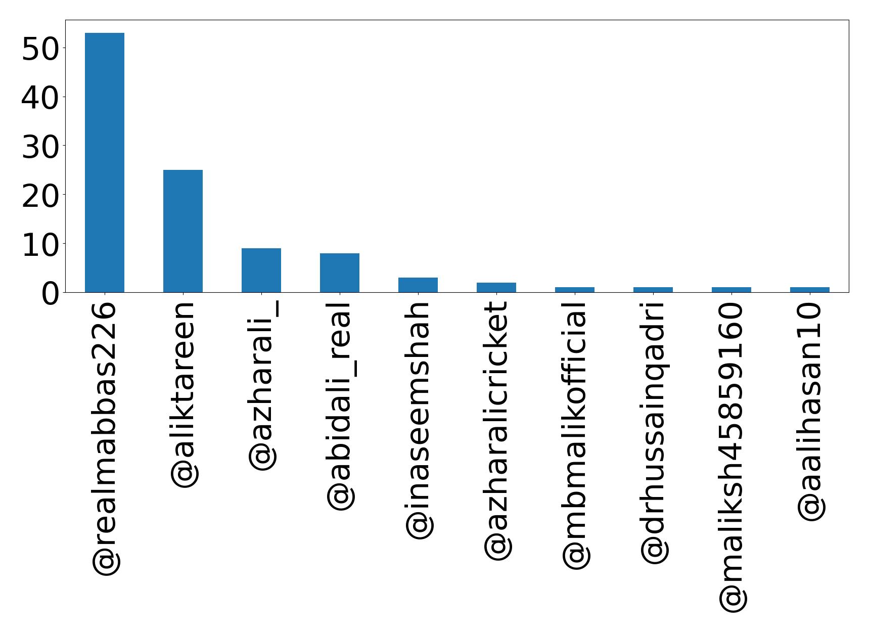 Top mention