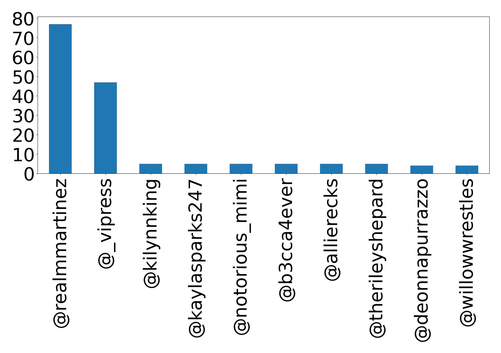 Top mention