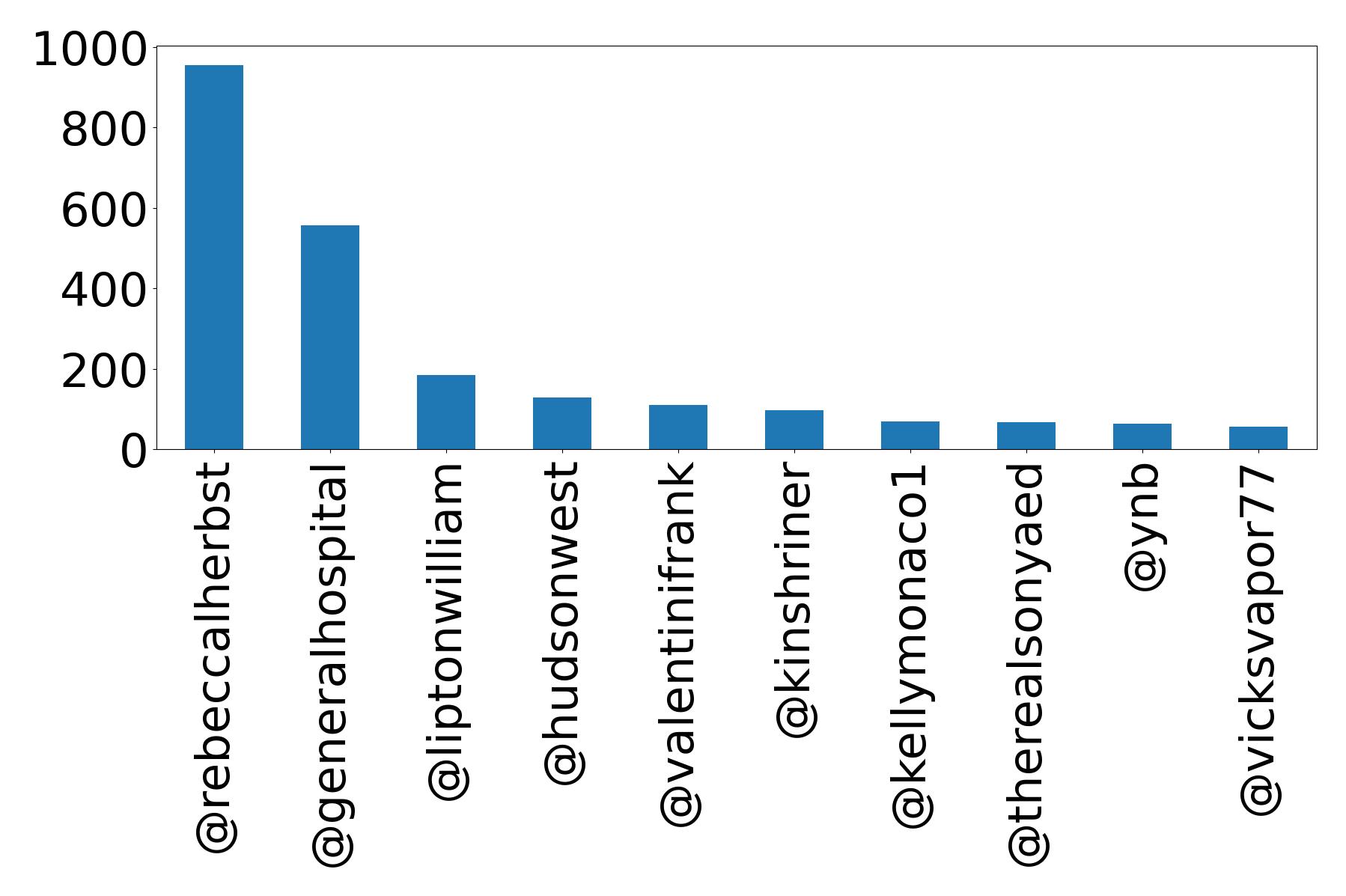 Top mentions