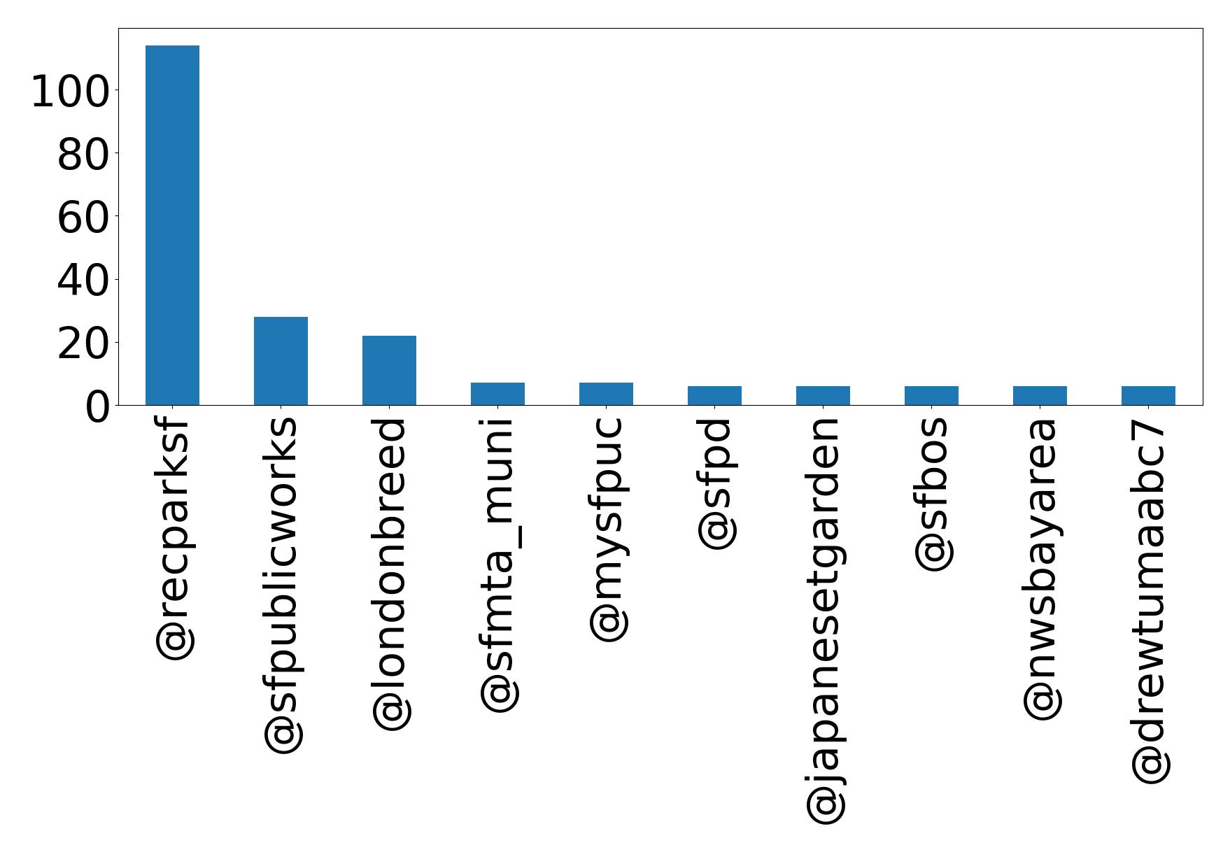 Top mentions
