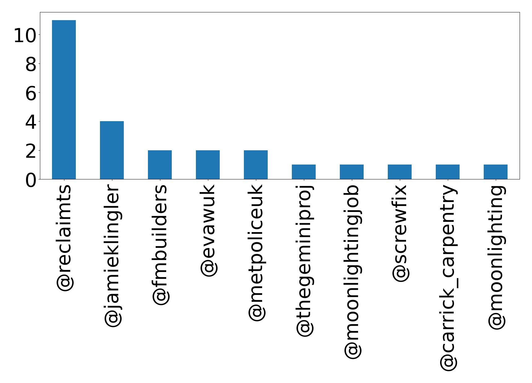 Top mention