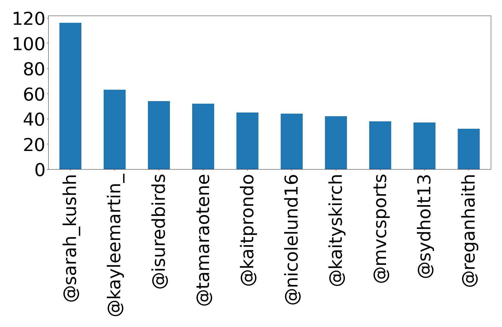 Top mentions