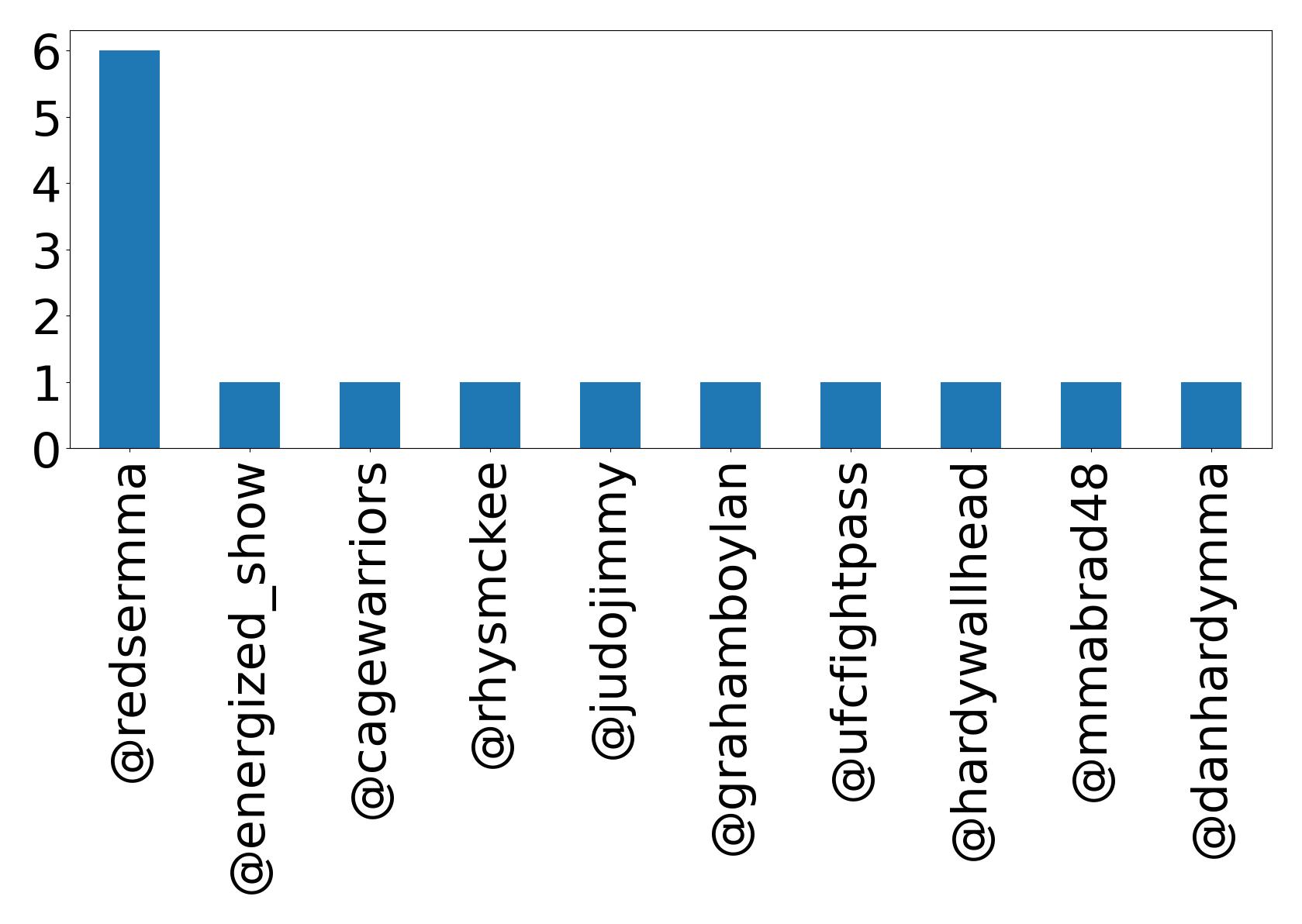 Top mentions