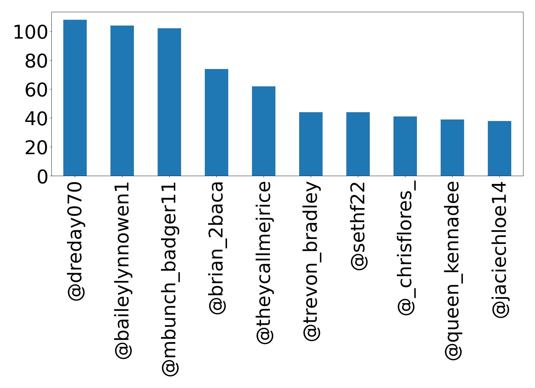 Top mentions