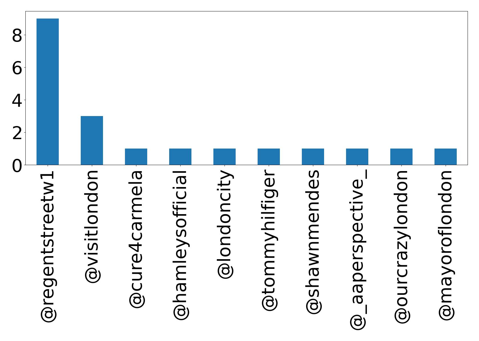 Top mentions
