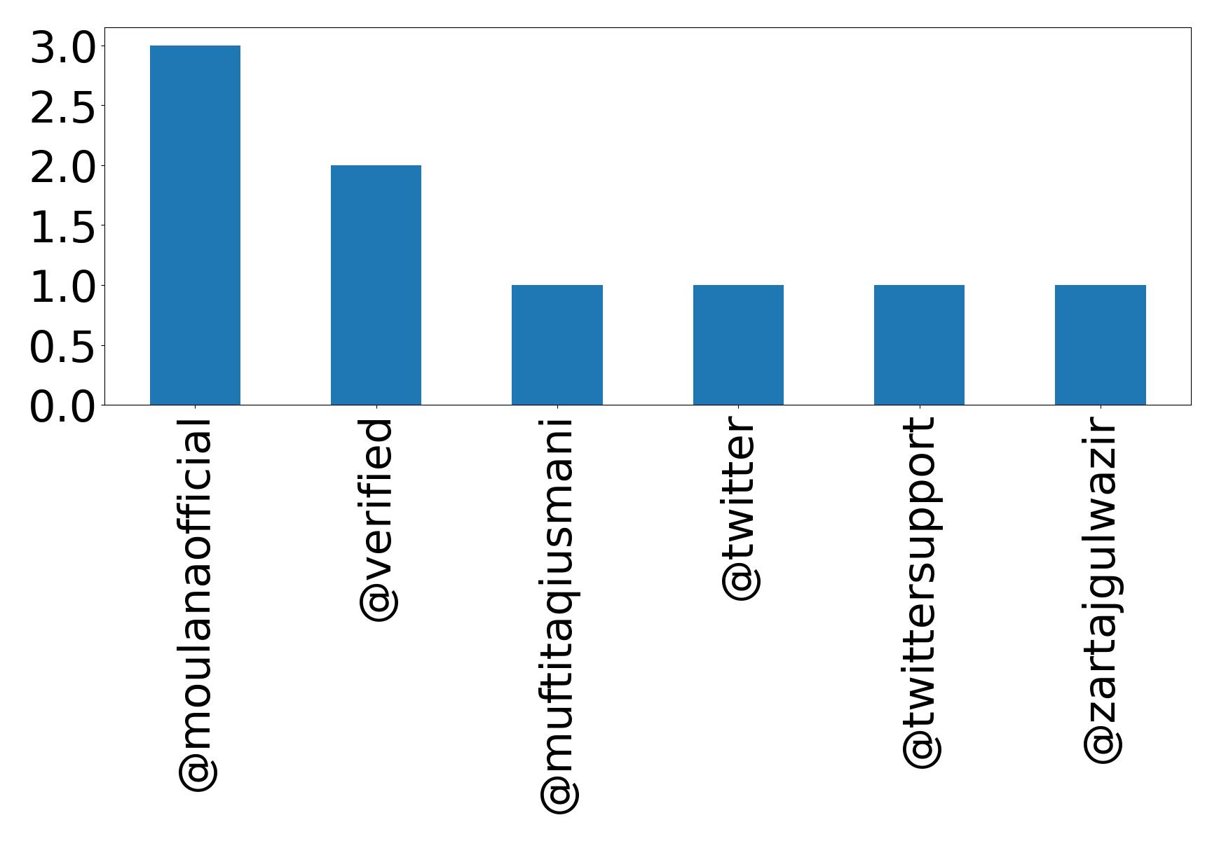 Top mentions