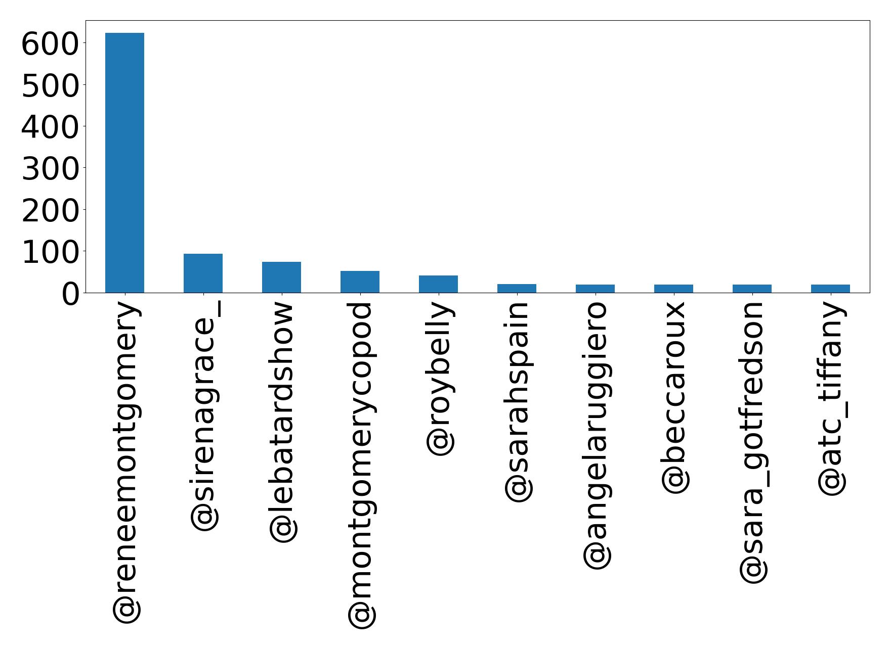 Top mentions