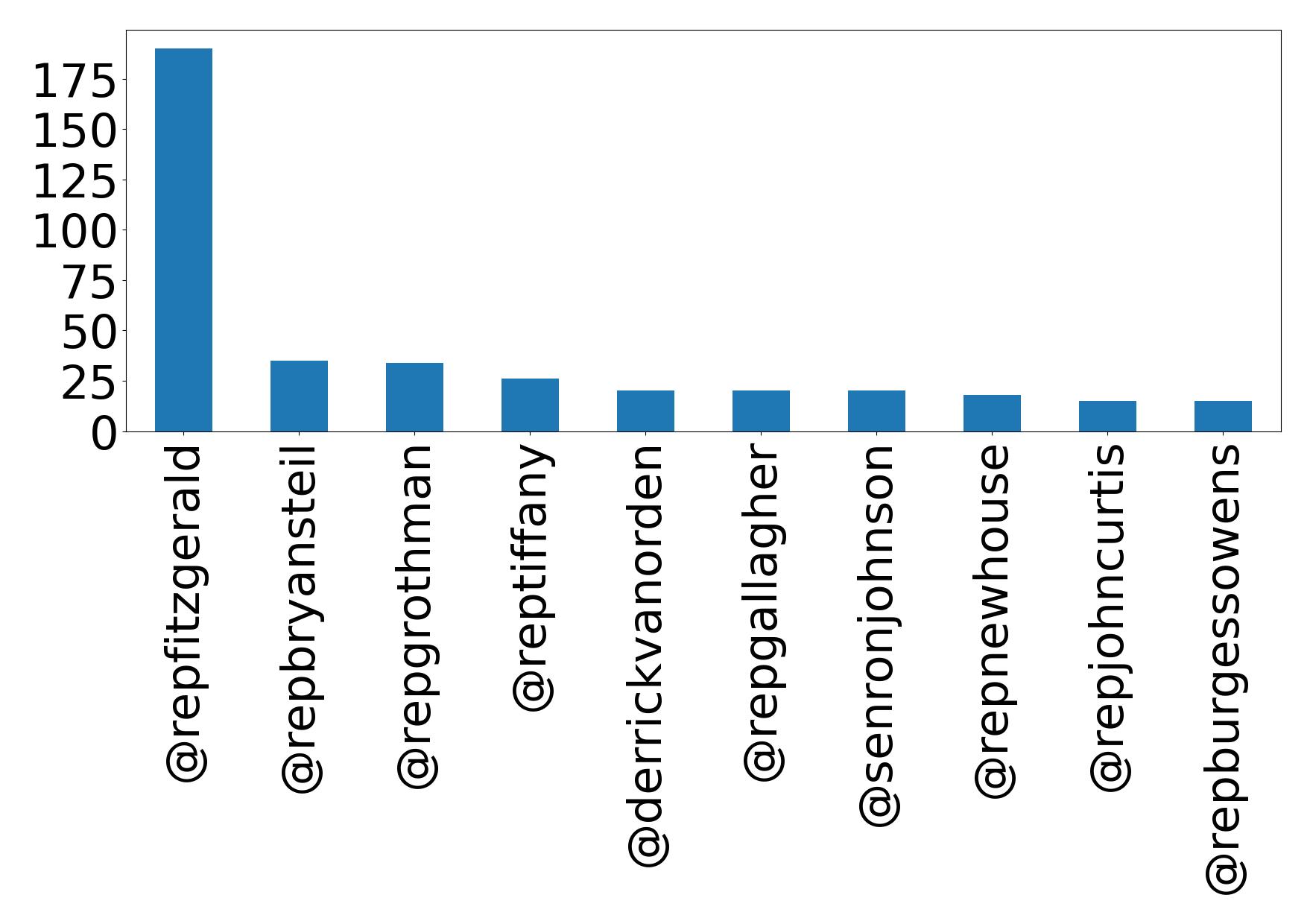 Top mentions