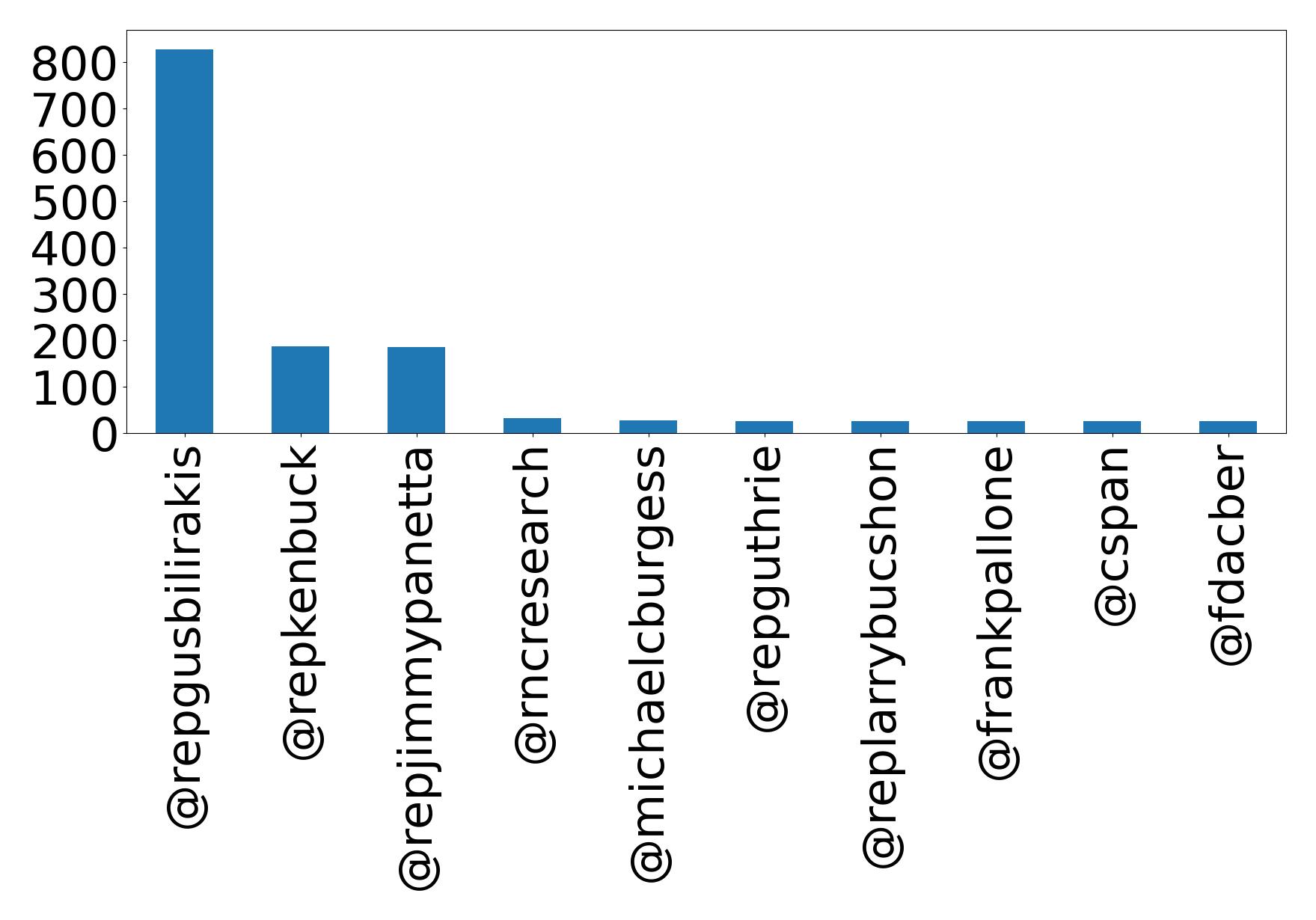 Top mentions