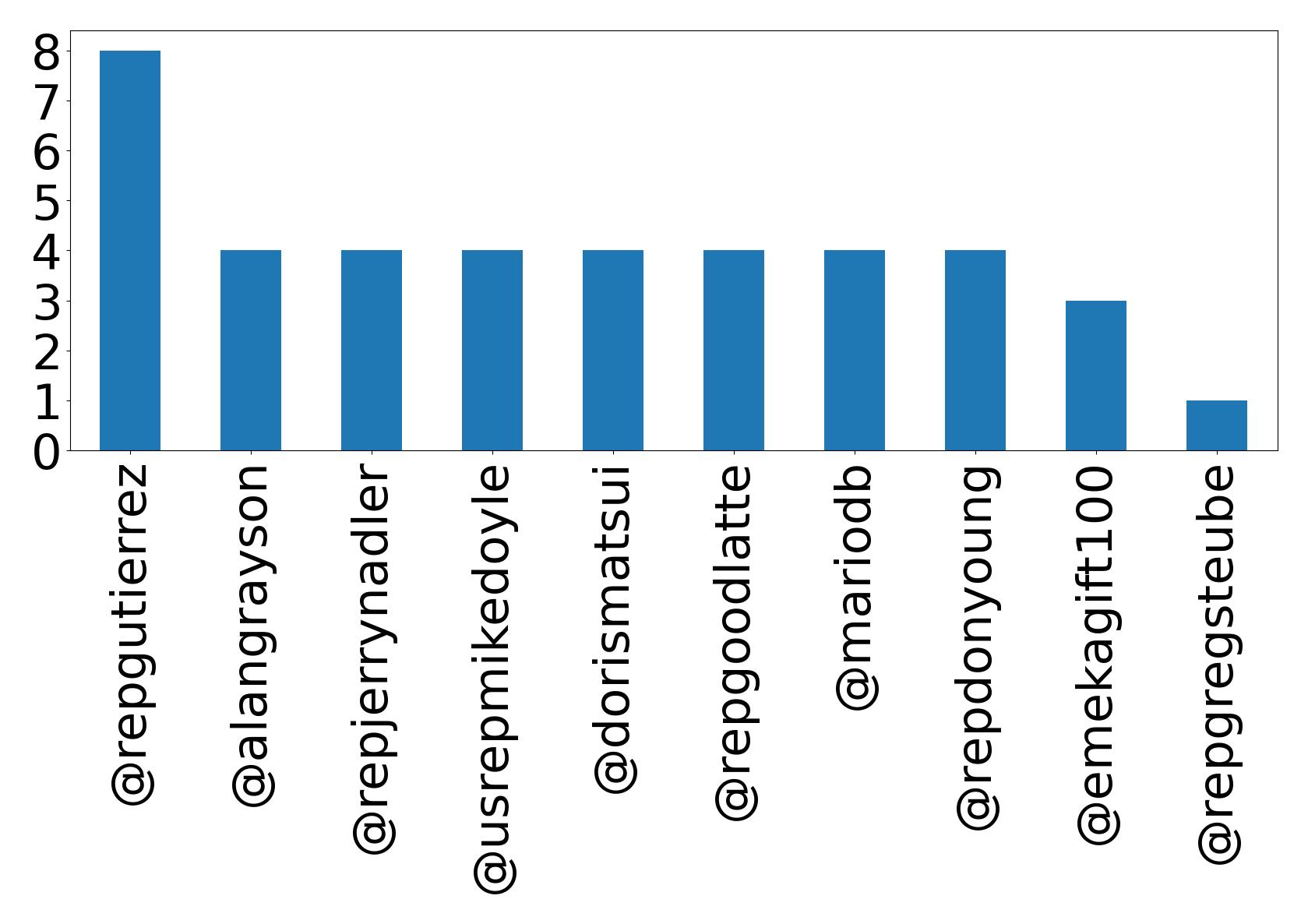 Top mentions