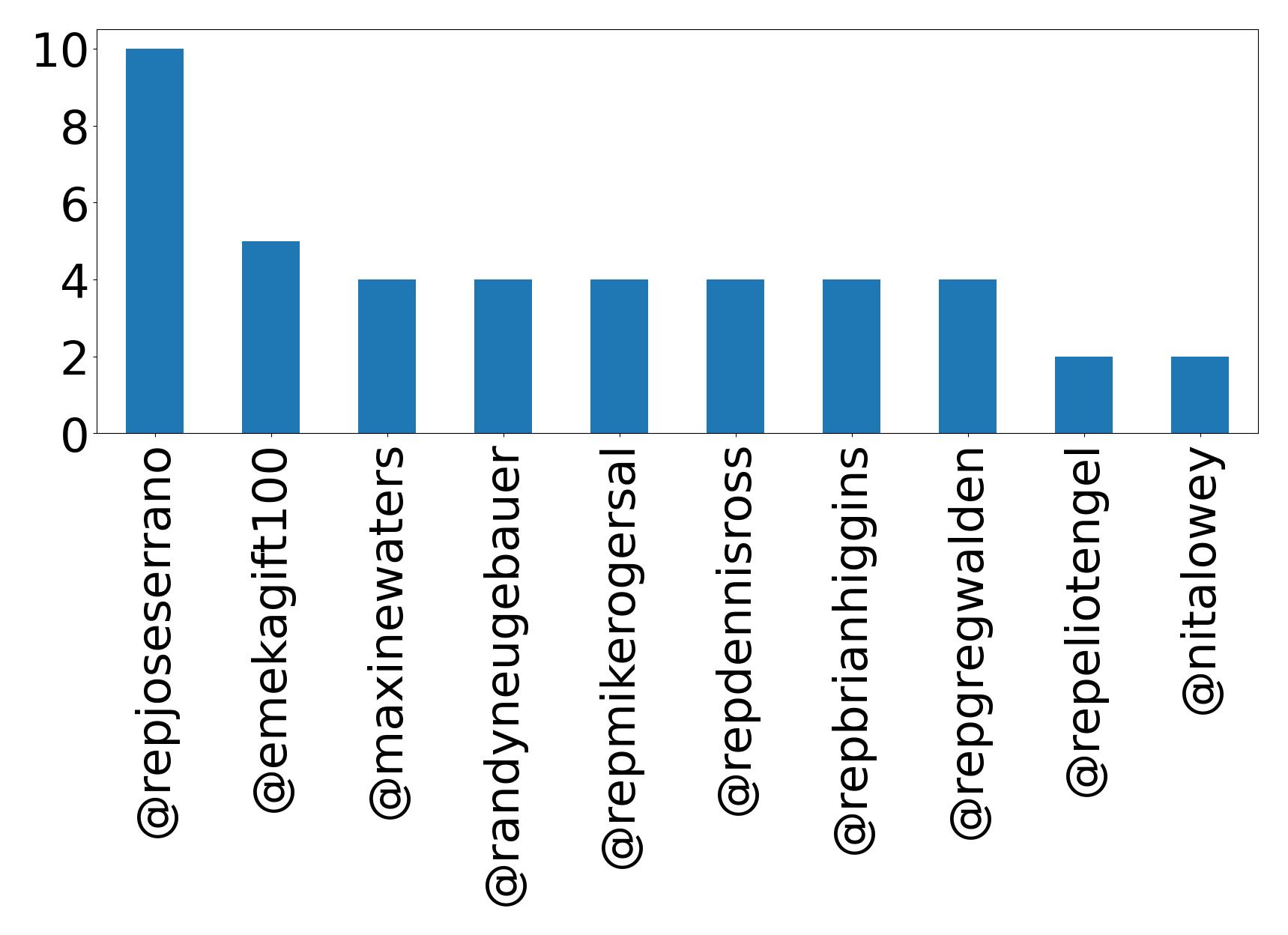 Top mentions