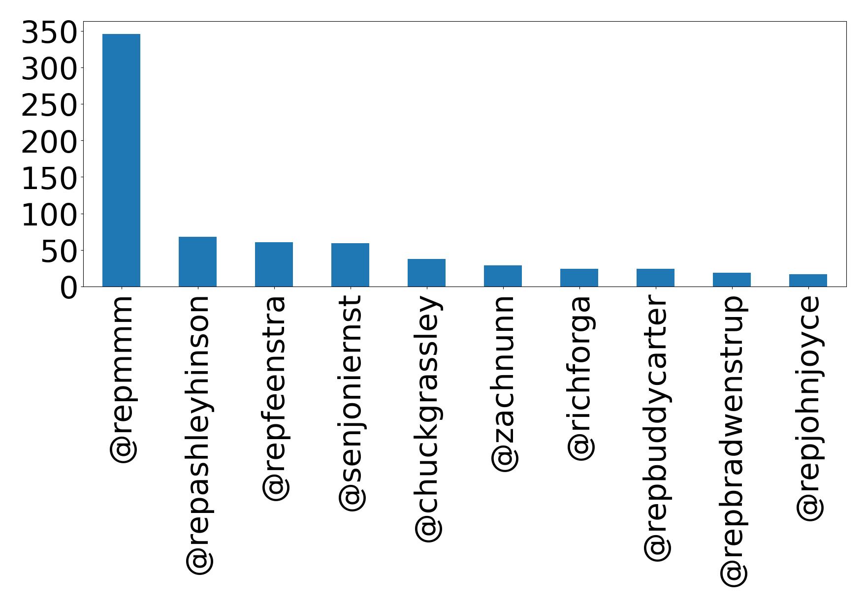 Top mention