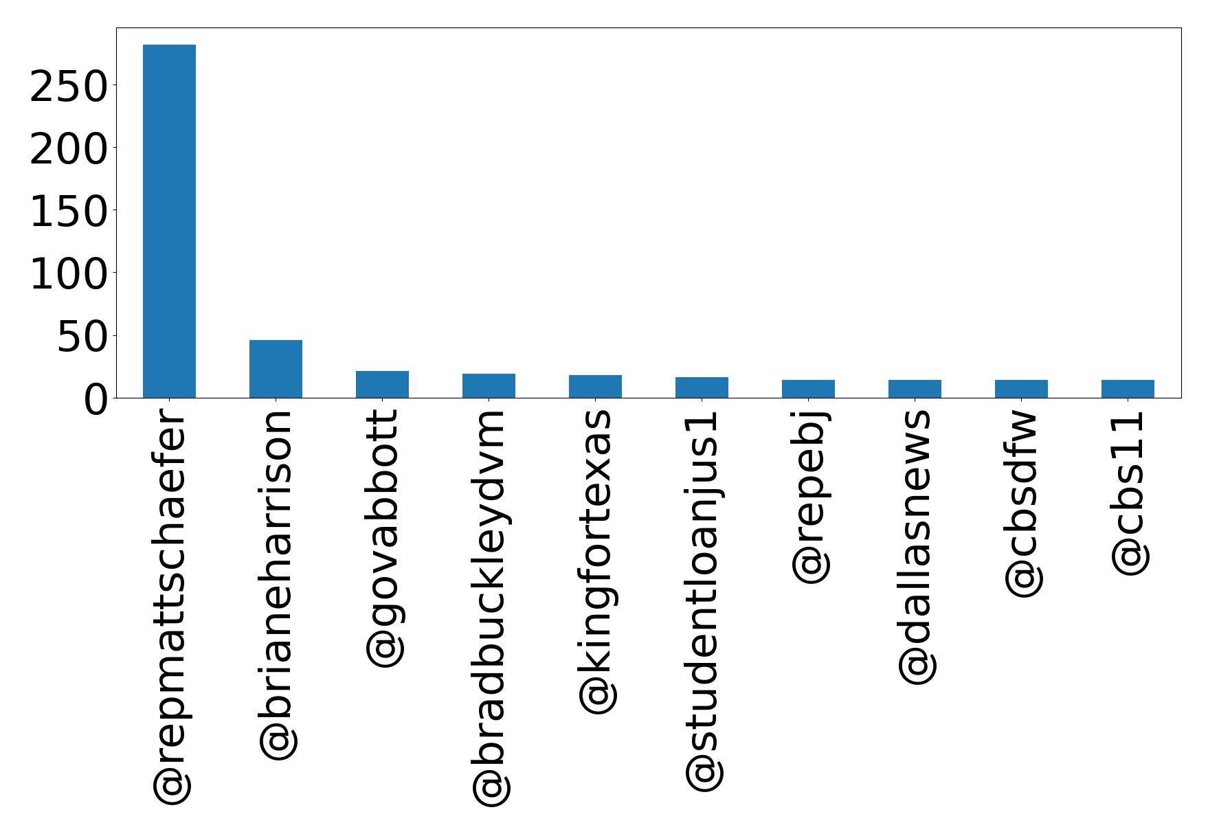 Top mention