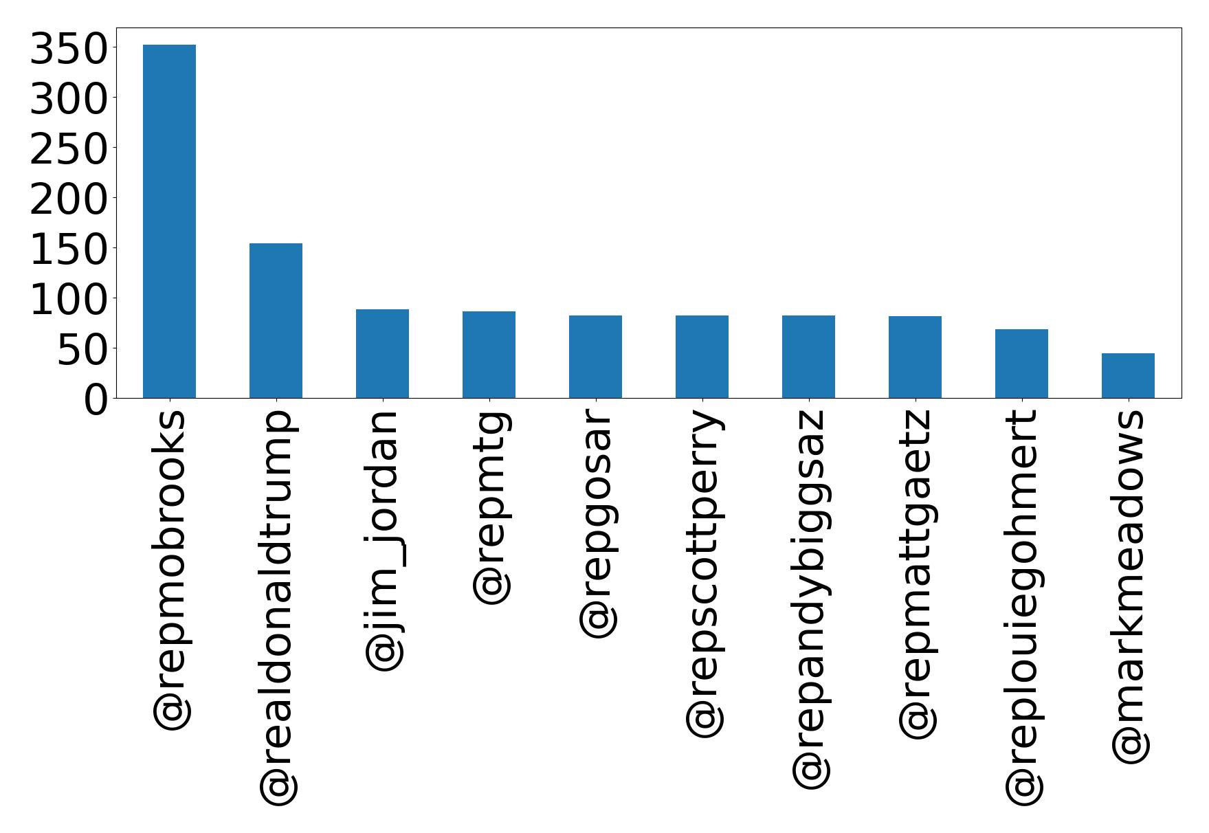 Top mentions