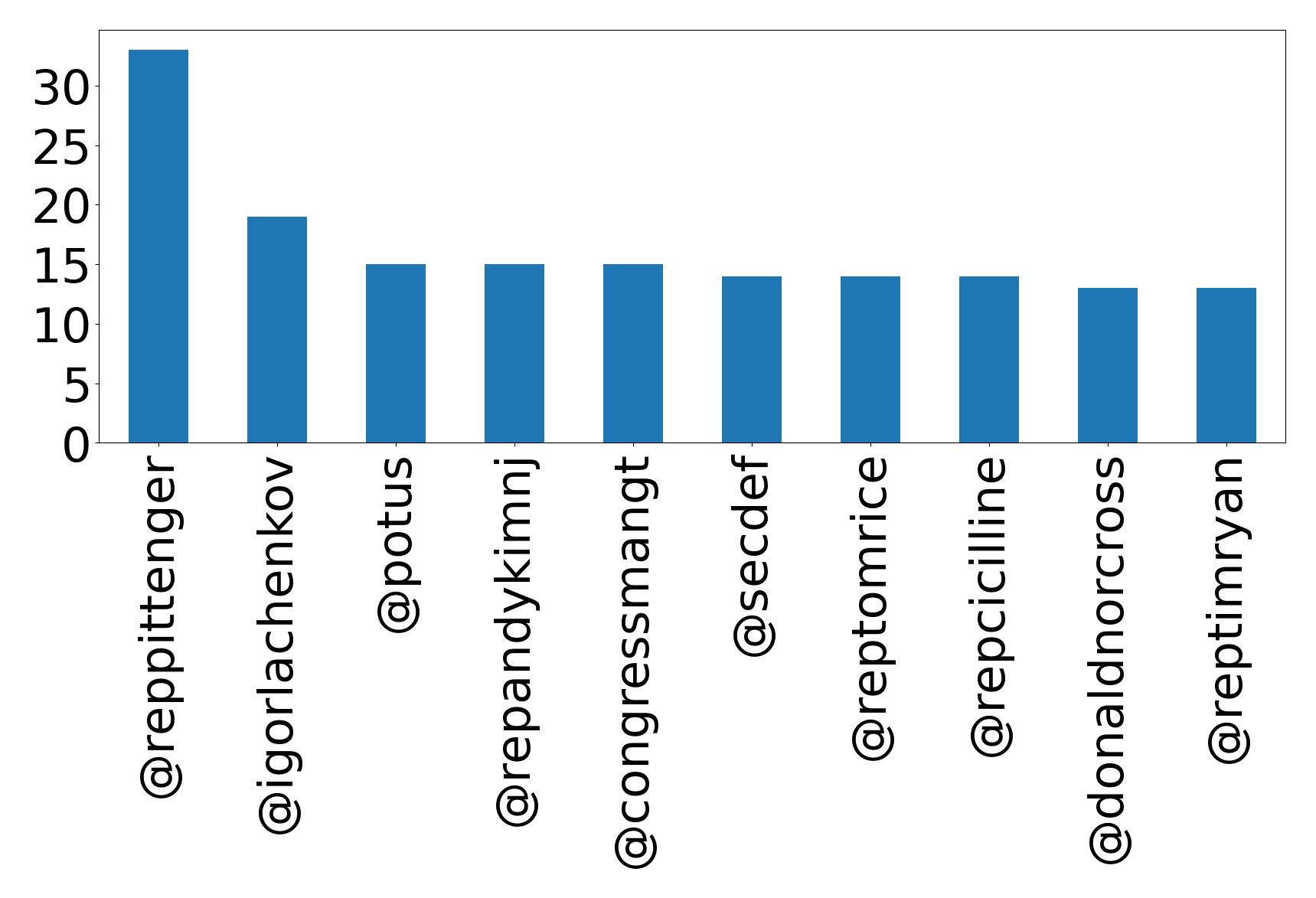Top mentions