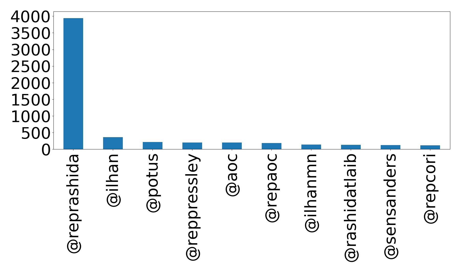 Top mentions