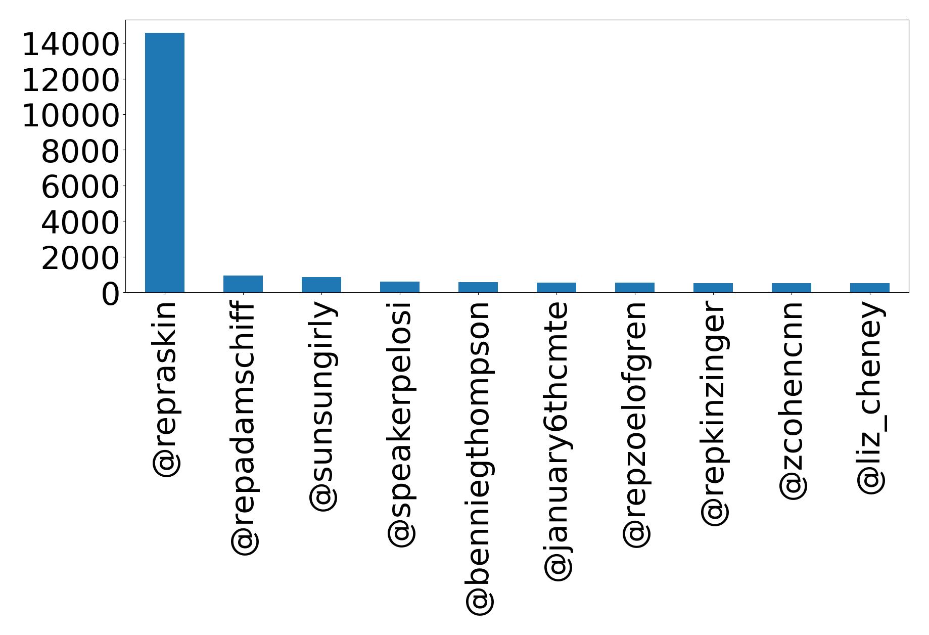 Top mentions