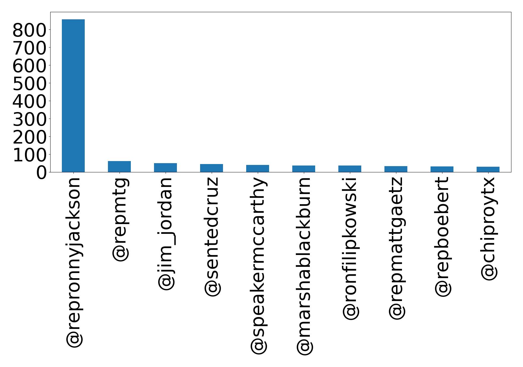 Top mentions