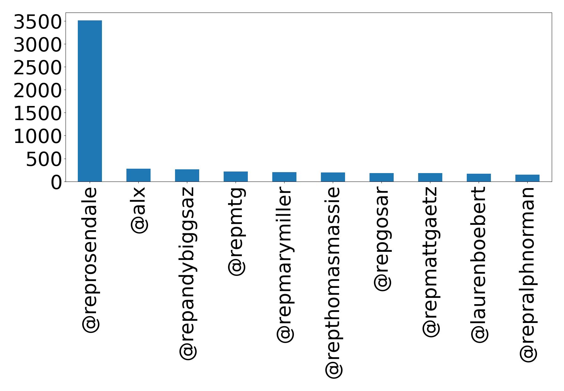 Top mention