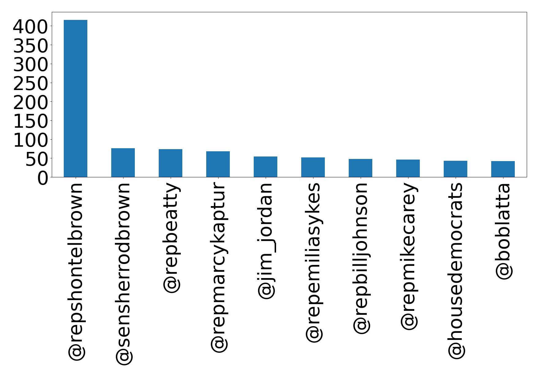 Top mention