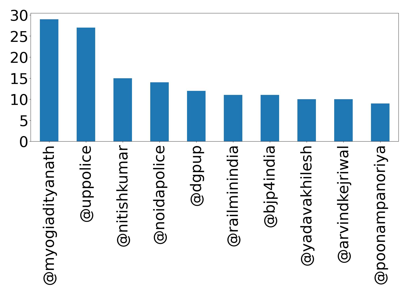 Top mentions