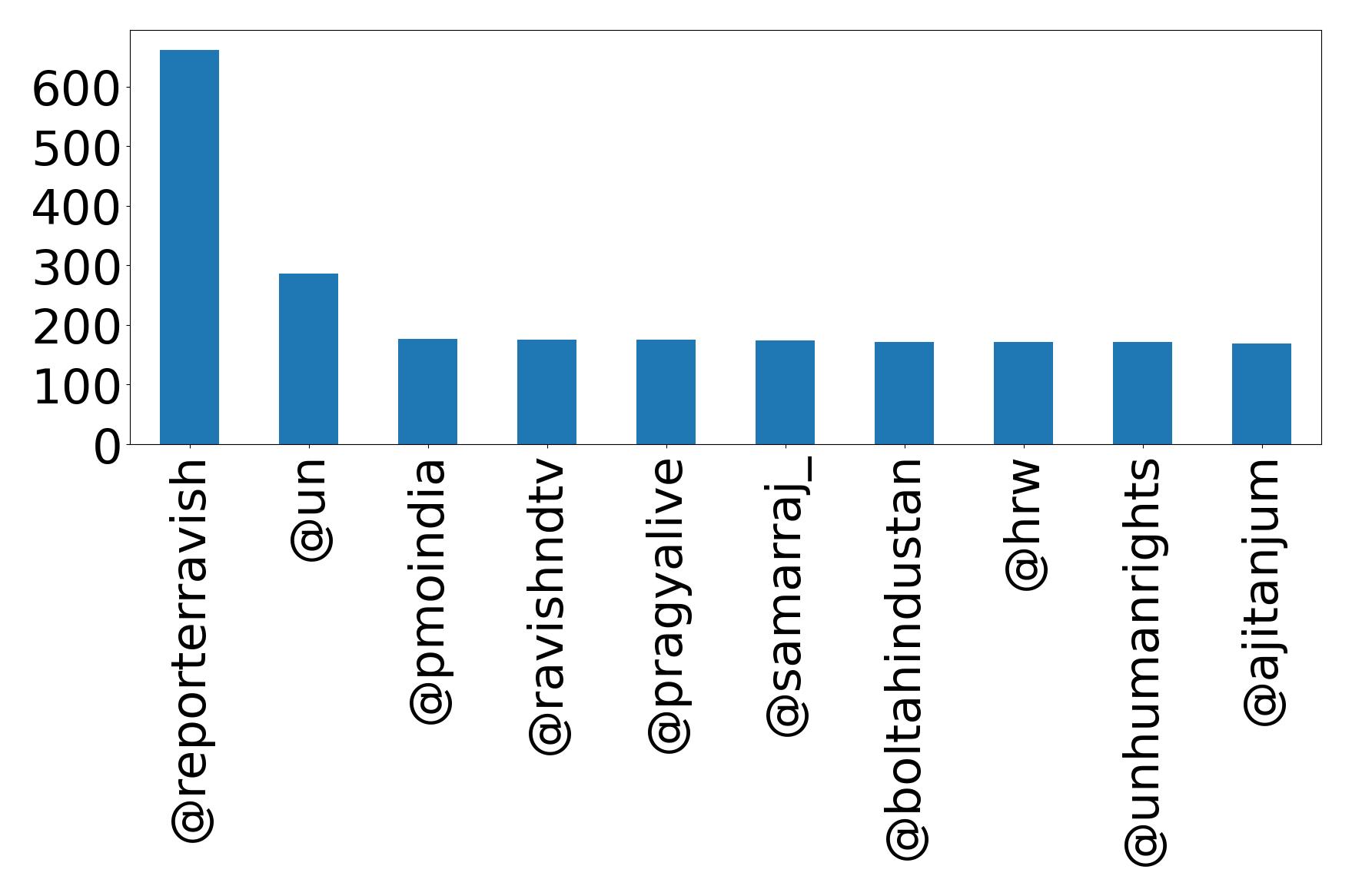 Top mention
