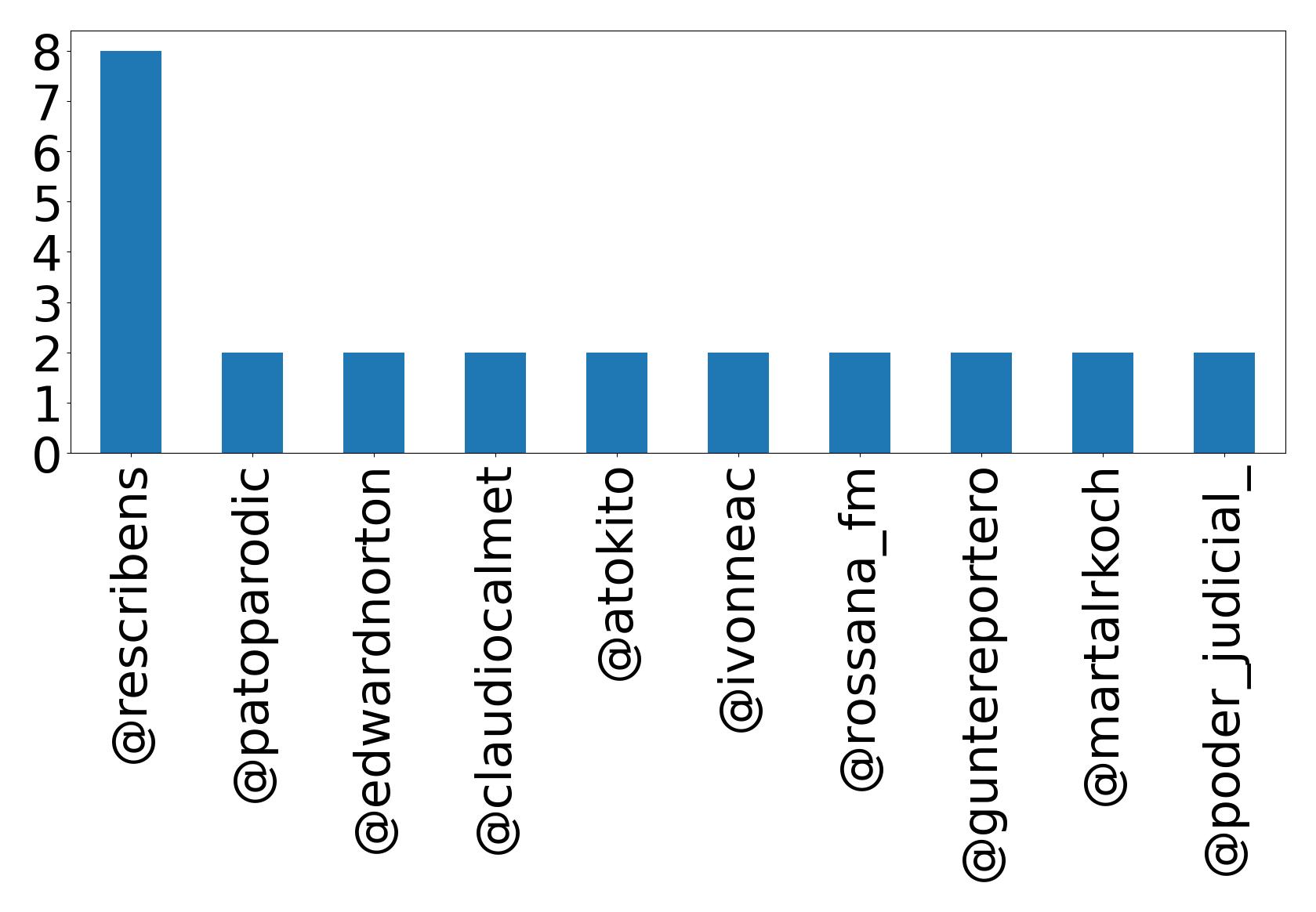 Top mentions