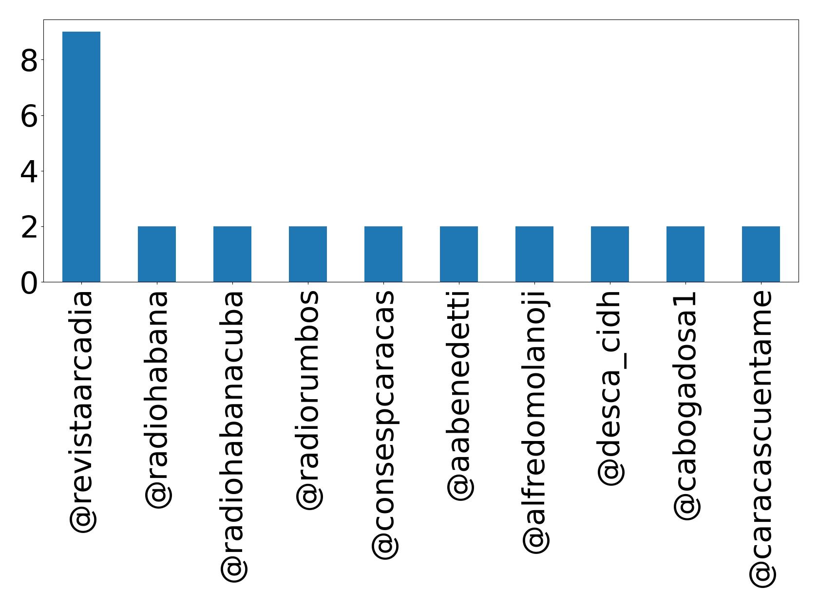 Top mentions