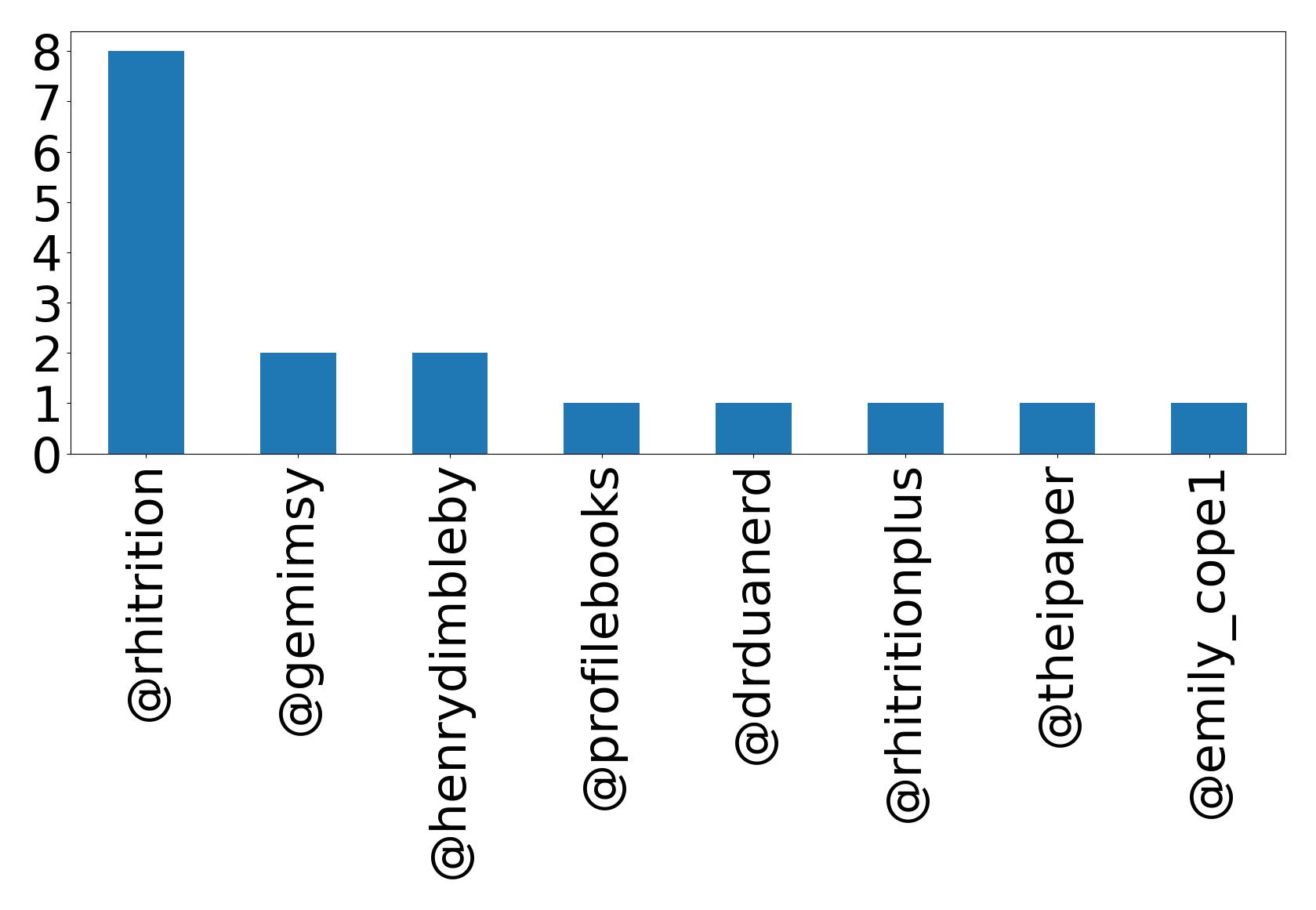 Top mentions