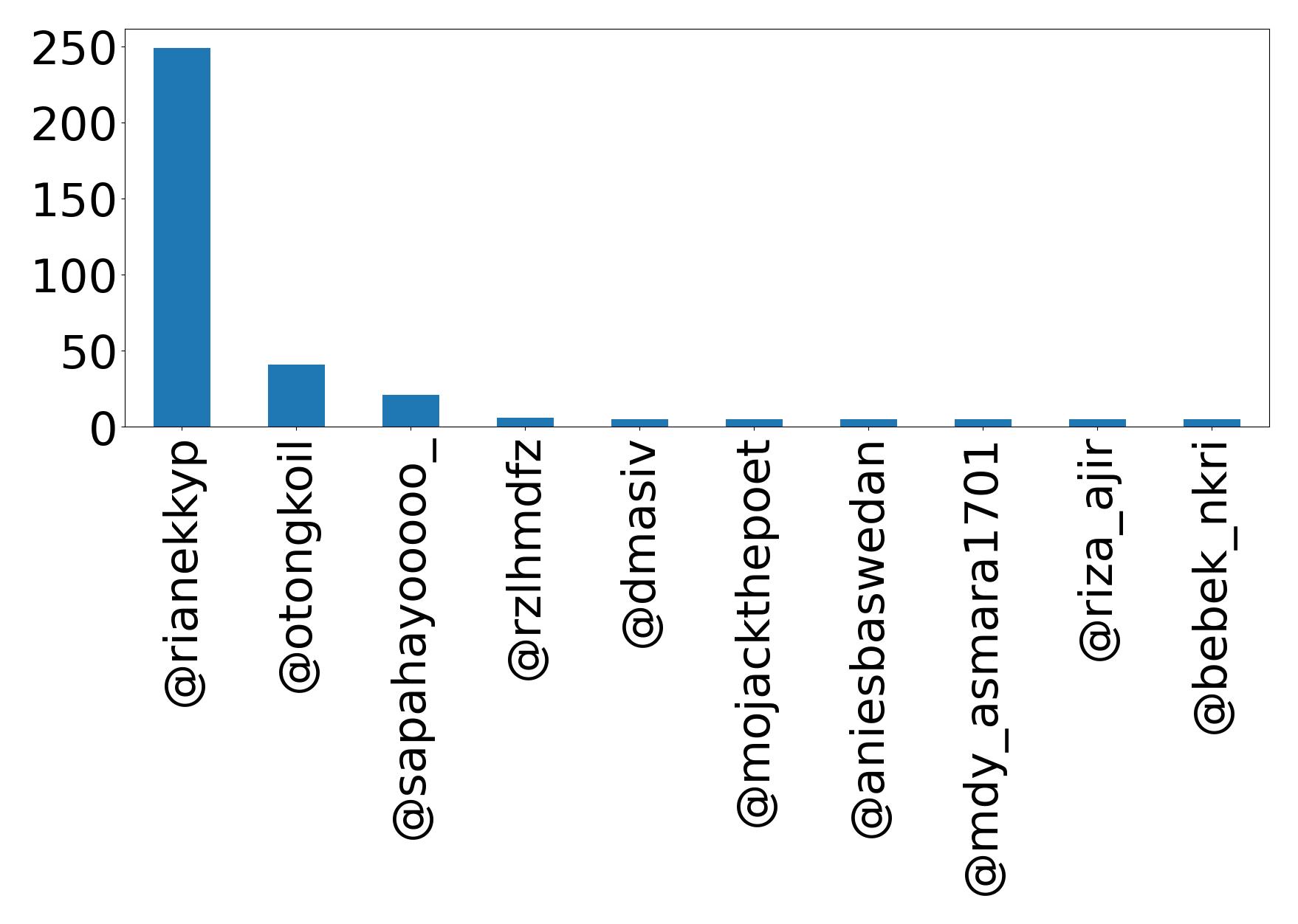 Top mentions