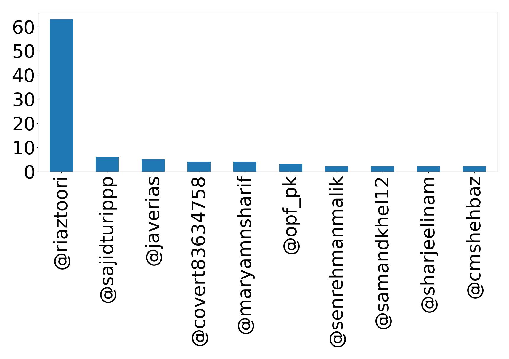 Top menções