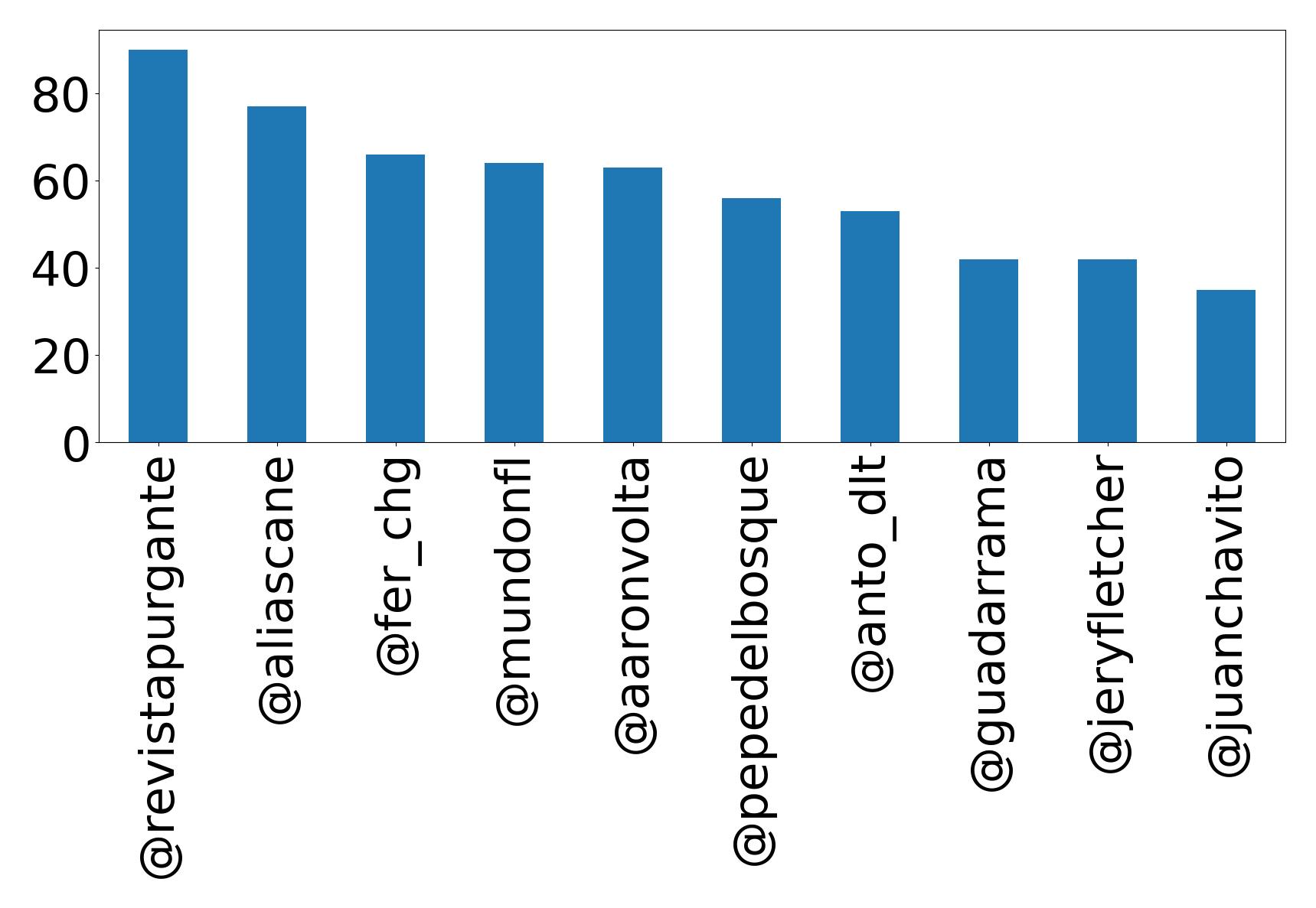 Top mentions