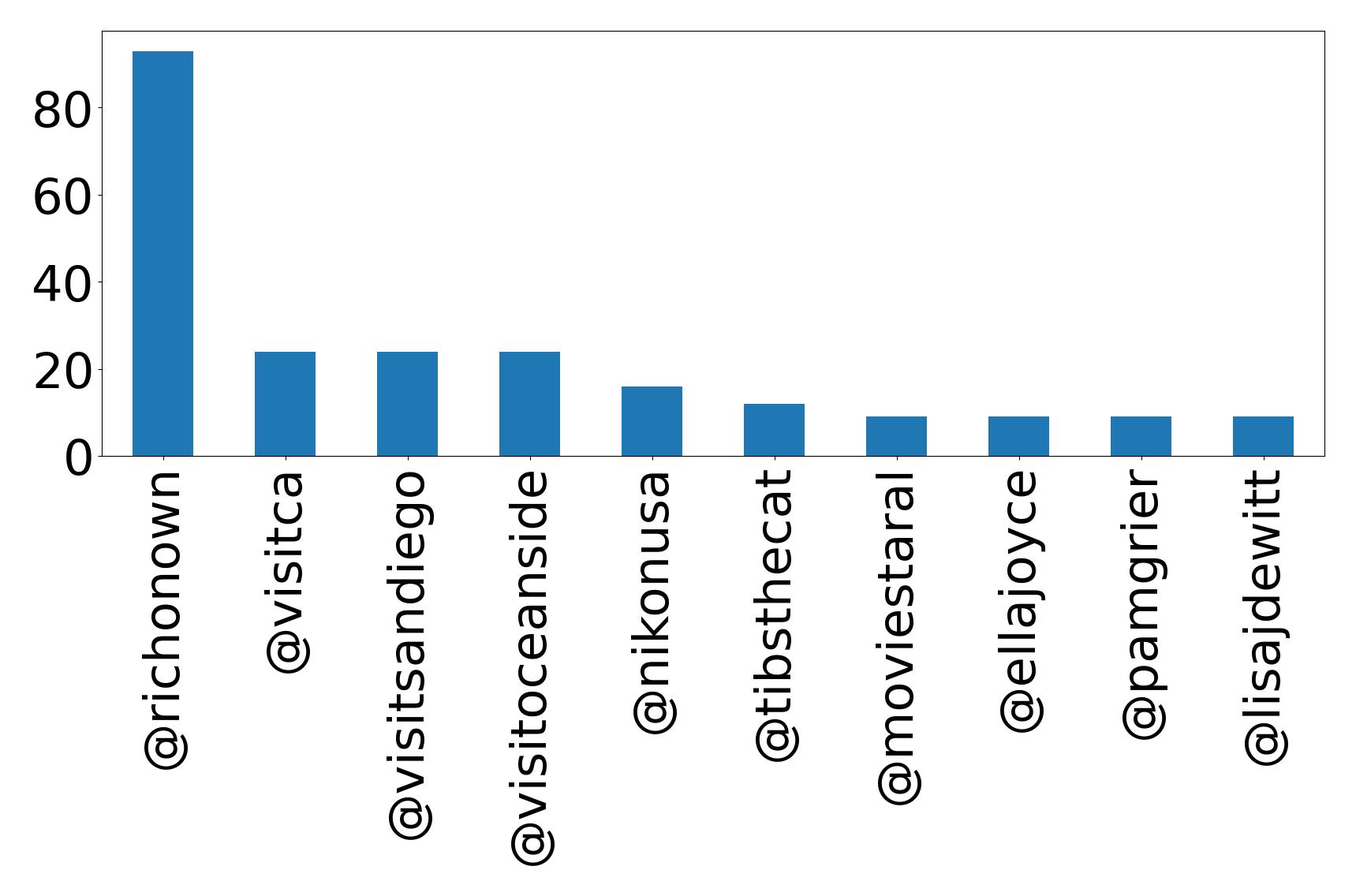 Top mentions