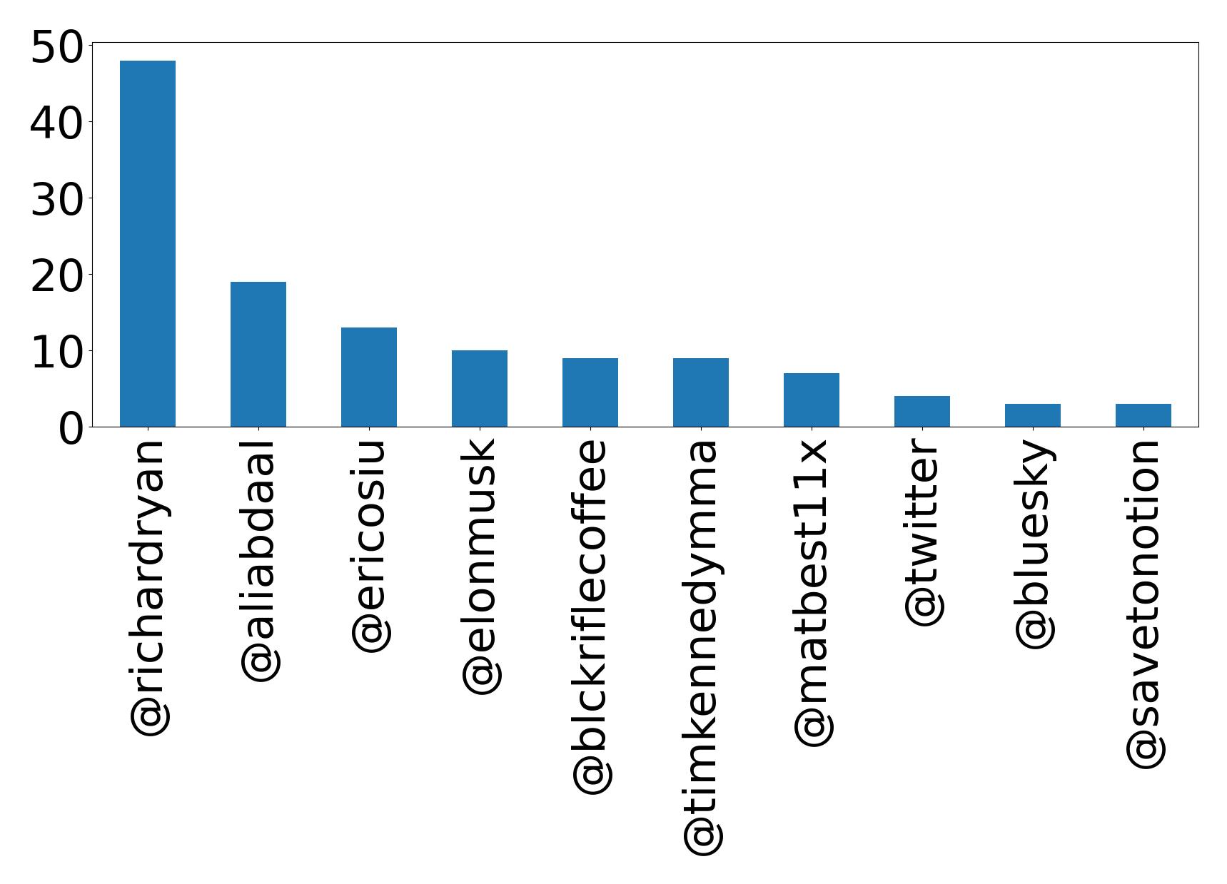 Top mention